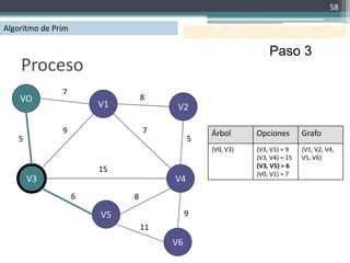 58

Algoritmo de Prim

                                                              Paso 3
    Proceso
               7
    VO                           8
                        V1             V2

               9                 7             Árbol      Opciones        Grafo
   5                                       5
                                               {V0, V3}   {V3, V1} = 9    {V1, V2, V4,
                                                          {V3, V4} = 15   V5, V6}
                                                          {V3, V5} = 6
                        15                                {V0, V1} = 7
       V3                             V4
                    6        8

                        V5                 9
                                 11
                                      V6
 