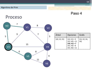 59

Algoritmo de Prim

                                                                  Paso 4
    Proceso
               7
    VO                           8
                        V1             V2

               9                 7             Árbol          Opciones        Grafo
   5                                       5
                                               {V0, V3, V5}   {V3, V1} = 9    {V1, V2, V4,
                                                              {V3, V4} = 15   V6}
                                                              {V0, V1} = 7
                        15                                    {V5, V4} = 8
       V3                             V4                      {V5, V6} = 11

                    6        8

                        V5                 9
                                 11
                                      V6
 
