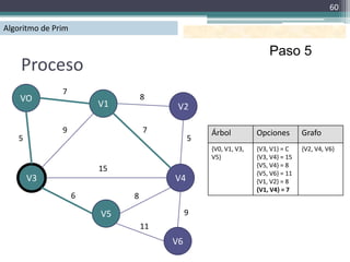 60

Algoritmo de Prim

                                                                  Paso 5
    Proceso
               7
    VO                           8
                        V1             V2

               9                 7             Árbol          Opciones        Grafo
   5                                       5
                                               {V0, V1, V3,   {V3, V1} = C    {V2, V4, V6}
                                               V5}            {V3, V4} = 15
                                                              {V5, V4} = 8
                        15                                    {V5, V6} = 11
       V3                             V4                      {V1, V2} = 8
                                                              {V1, V4} = 7
                    6        8

                        V5                 9
                                 11
                                      V6
 