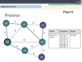 61

Algoritmo de Prim

                                                                  Paso 6
    Proceso
               7
    VO                           8
                        V1             V2

               9                 7             Árbol          Opciones        Grafo
   5                                       5
                                               {V0, V1, V3,   {V3, V1} = C    {V2, V6}
                                               V4, V5}        {V3, V4} = C
                                                              {V5, V4} = C
                        15                                    {V5, V6} = 11
       V3                             V4                      {V1, V2} = 8
                                                              {V4, V2} = 5
                    6        8                                {V4, V6} = 9

                        V5                 9
                                 11
                                      V6
 