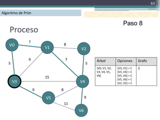 63

Algoritmo de Prim

                                                                  Paso 8
    Proceso
               7
    VO                           8
                        V1             V2

               9                 7             Árbol          Opciones       Grafo
   5                                       5
                                               {V0, V1, V2,   {V3, V1} = C   {}
                                               V3, V4, V5,    {V3, V4} = C
                                               V6}            {V5, V4} = C
                        15                                    {V5, V6} = C
       V3                             V4                      {V1, V2} = C

                    6        8

                        V5                 9
                                 11
                                      V6
 