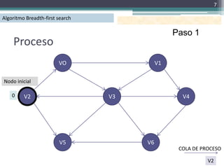 7

Algoritmo Breadth-first search

                                                Paso 1
    Proceso
                        VO                 V1

Nodo inicial

    0    V2                      V3               V4




                        V5            V6
                                                 COLA DE PROCESO

                                                           V2
 