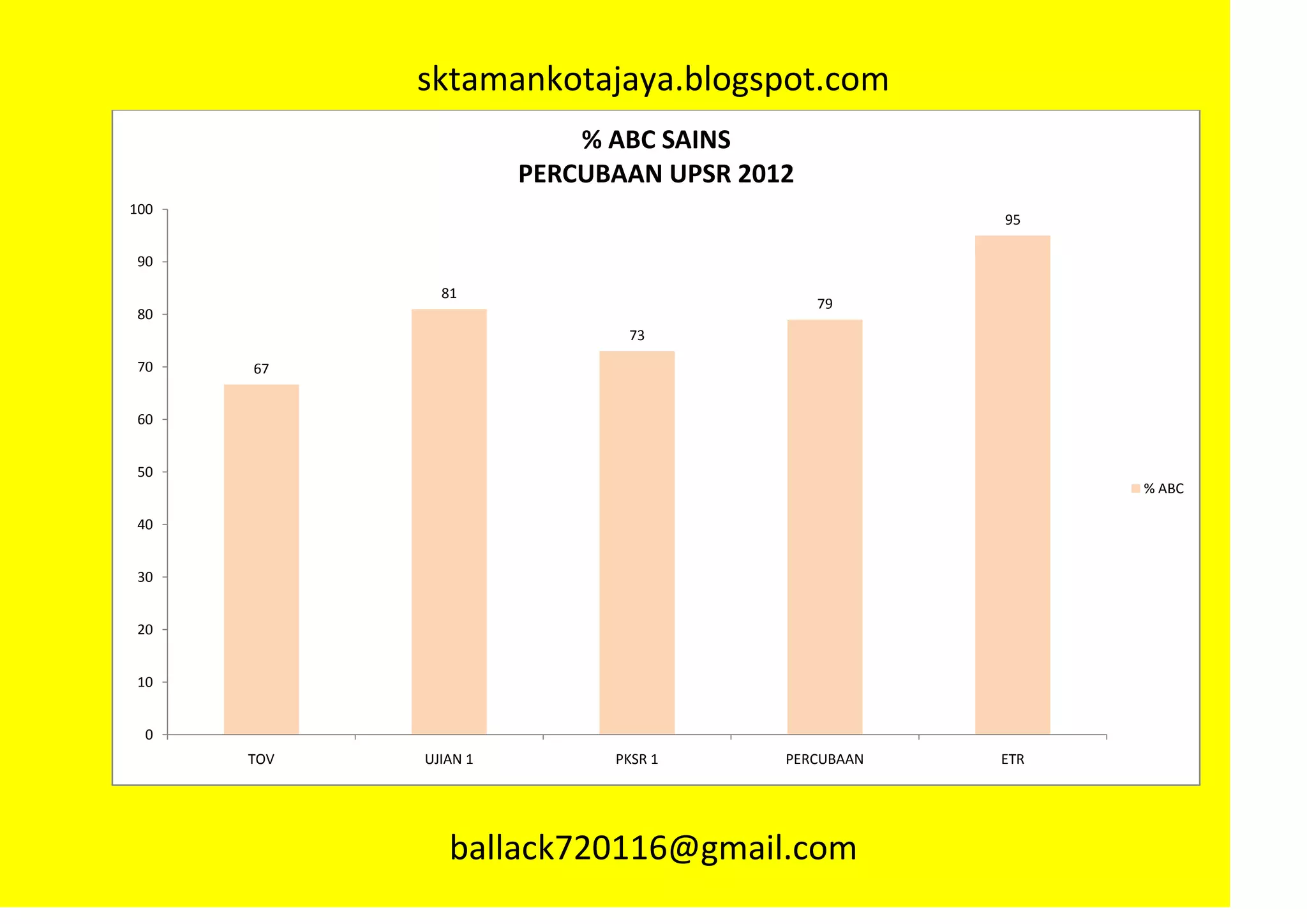 sktamankotajaya.blogspot.com
                          % ABC SAINS
                      PERCUBAAN UPSR 2012
100
                                                    95

90

              81
                                            79
80
                             73

70    67


60


50
                                                          % ABC

40


30


20


10


  0
      TOV   UJIAN 1         PKSR 1      PERCUBAAN   ETR




               ballack720116@gmail.com
 