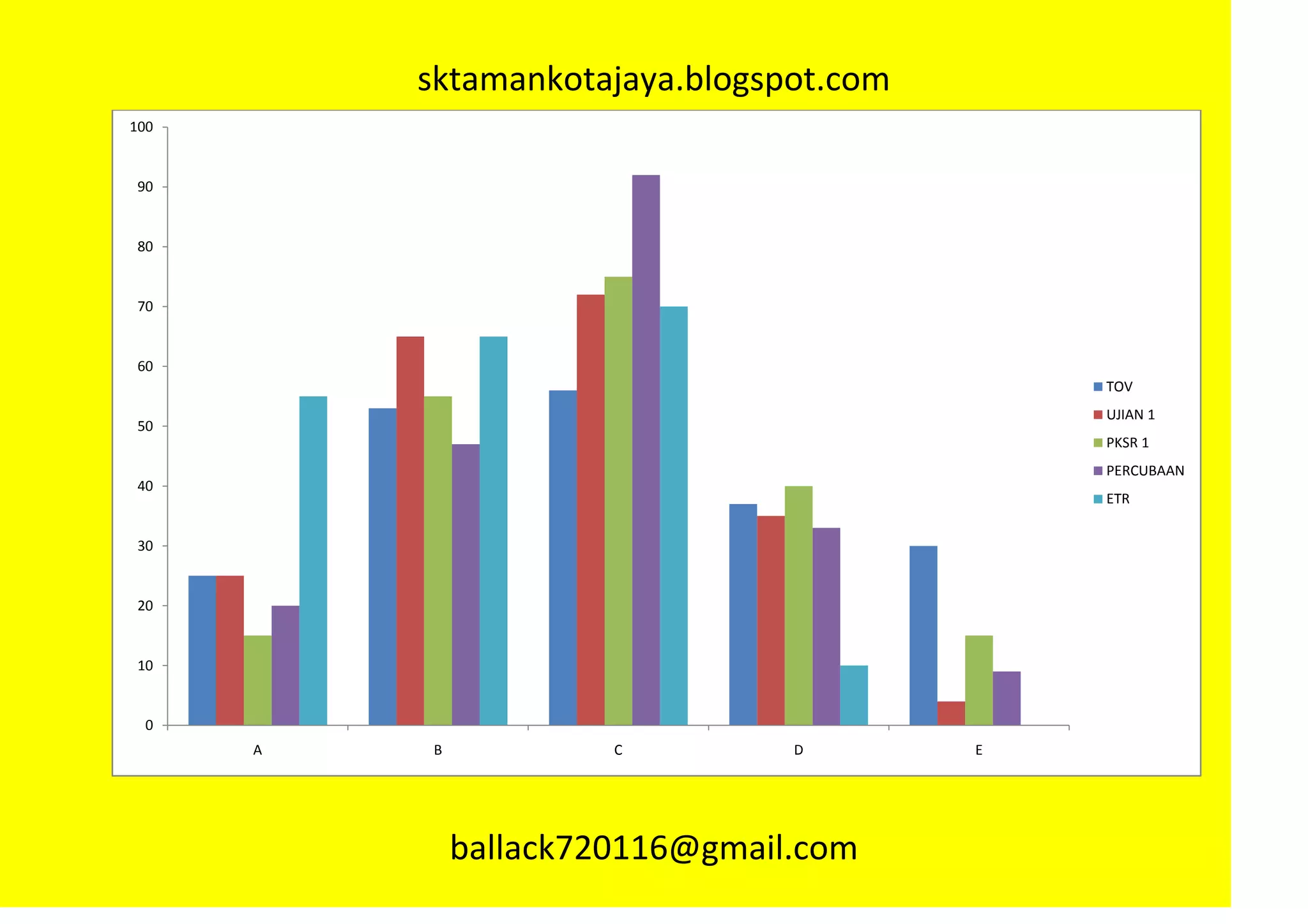 sktamankotajaya.blogspot.com
100


90


80


70


60
                                             TOV
                                             UJIAN 1
50
                                             PKSR 1
                                             PERCUBAAN
40
                                             ETR


30


20


10


  0
      A   B            C         D       E




              ballack720116@gmail.com
 