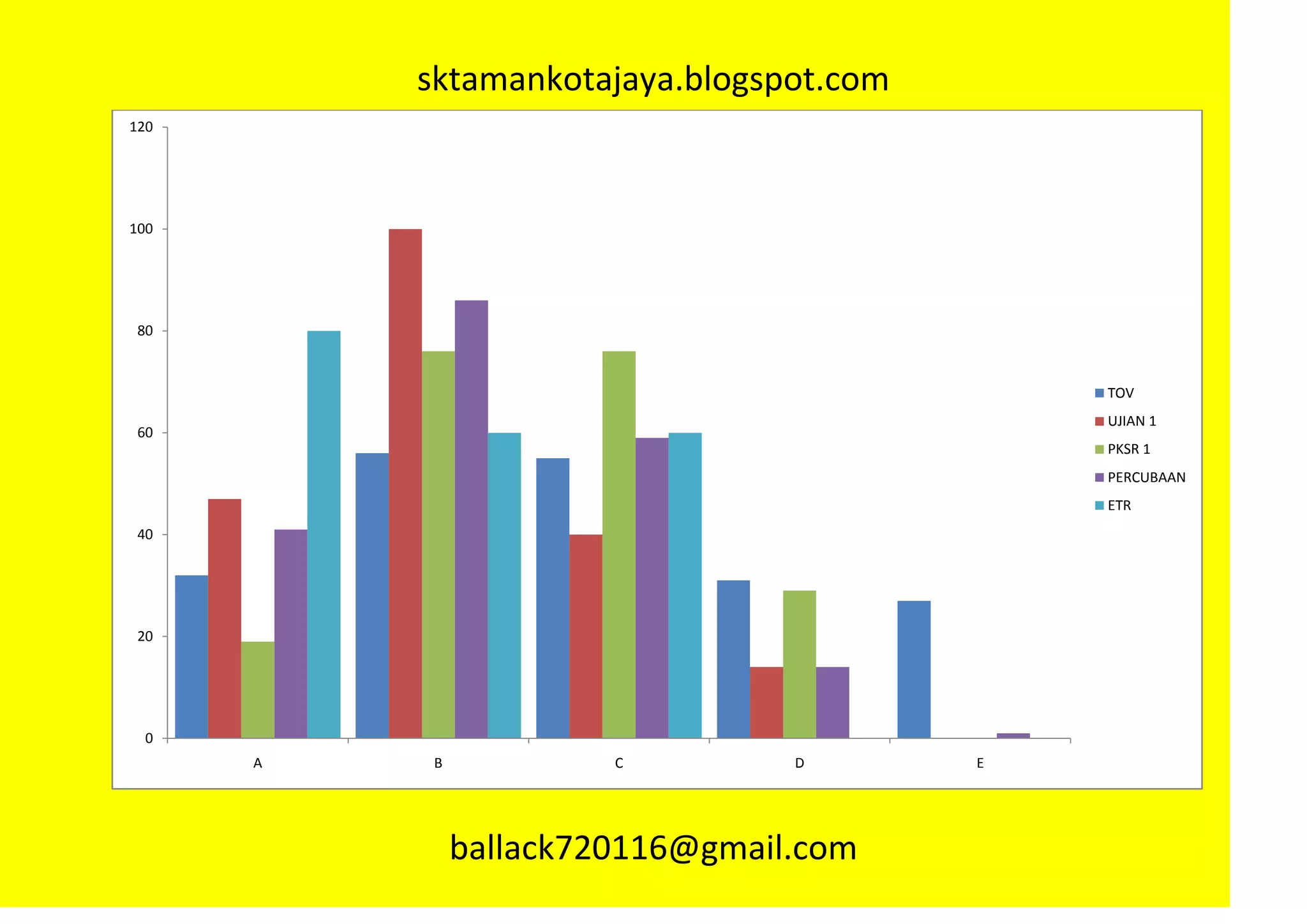 sktamankotajaya.blogspot.com
120




100




 80



                                             TOV
                                             UJIAN 1
 60
                                             PKSR 1
                                             PERCUBAAN
                                             ETR
 40




 20




  0
      A    B            C         D      E




               ballack720116@gmail.com
 
