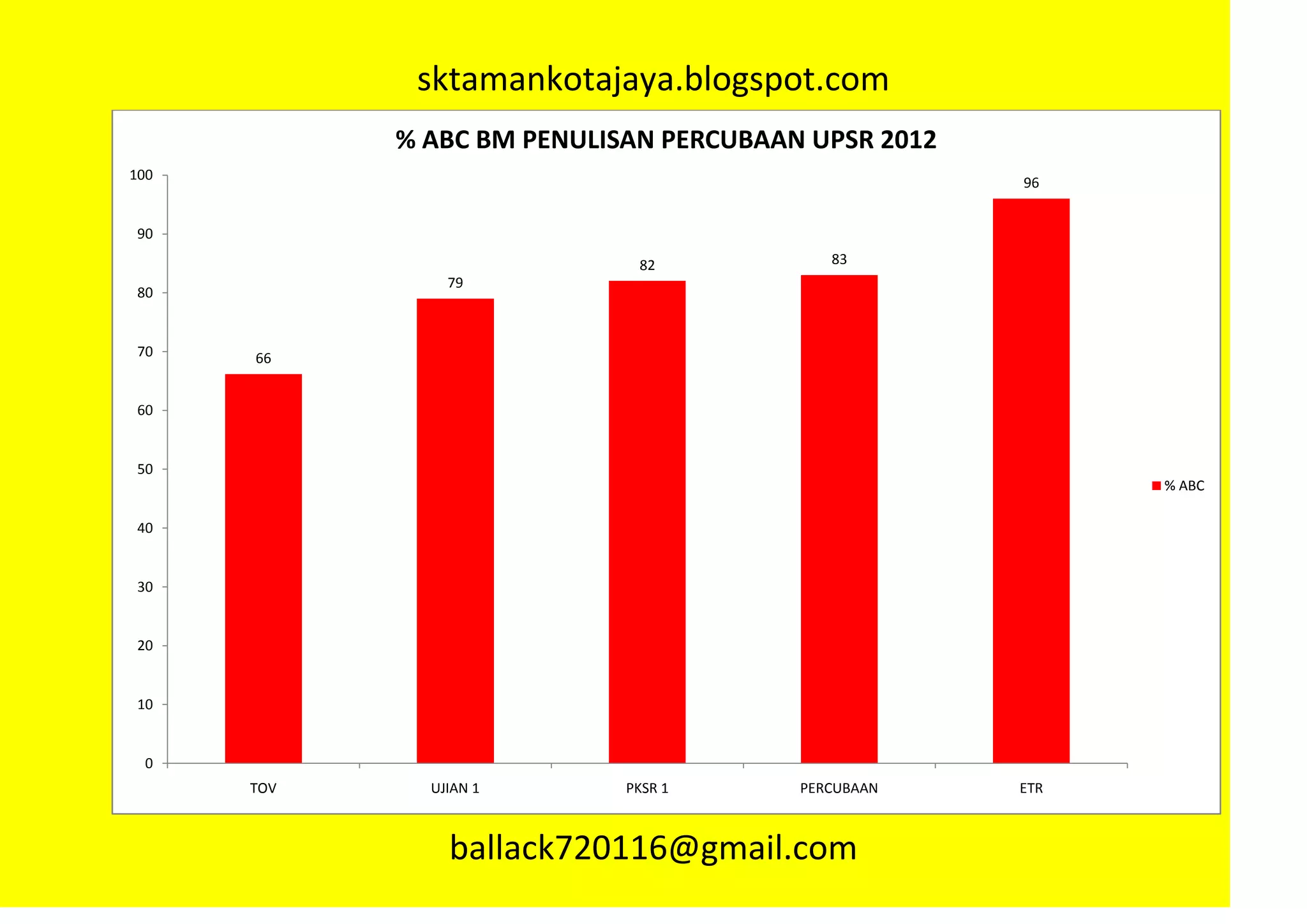 sktamankotajaya.blogspot.com
            % ABC BM PENULISAN PERCUBAAN UPSR 2012
100
                                                     96


 90

                             82            83
                79
 80


 70   66


 60


 50
                                                           % ABC

 40


 30


 20


 10


  0
      TOV     UJIAN 1       PKSR 1      PERCUBAAN    ETR



                ballack720116@gmail.com
 