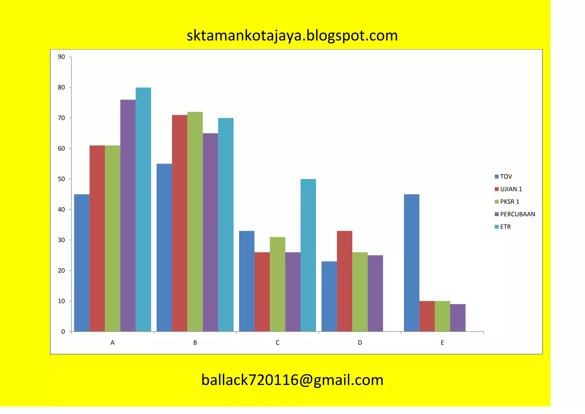 sktamankotajaya.blogspot.com
90



80



70



60



50                                          TOV
                                            UJIAN 1
                                            PKSR 1
40
                                            PERCUBAAN
                                            ETR
30



20



10



 0
     A   B            C         D       E




             ballack720116@gmail.com
 