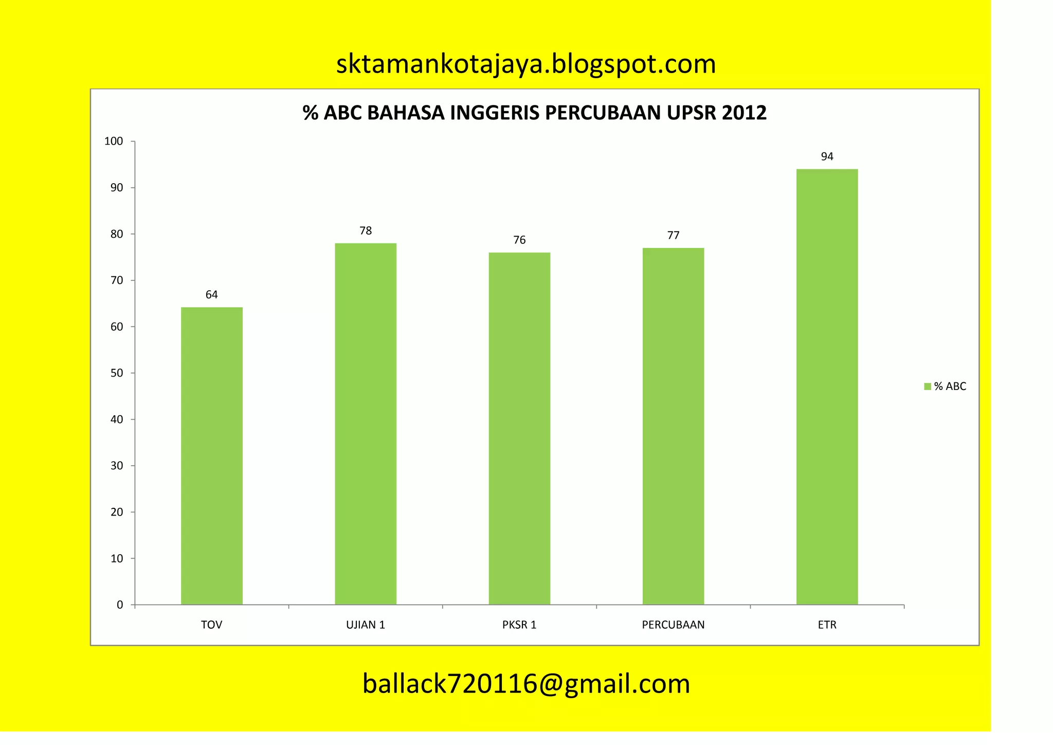 sktamankotajaya.blogspot.com
            % ABC BAHASA INGGERIS PERCUBAAN UPSR 2012
100
                                                        94

 90


 80              78                         77
                              76


 70
      64

 60


 50
                                                              % ABC

 40


 30


 20


 10


  0
      TOV      UJIAN 1       PKSR 1      PERCUBAAN      ETR




                 ballack720116@gmail.com
 
