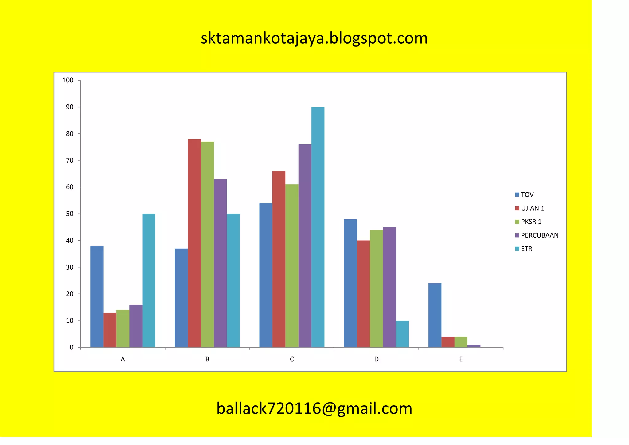 sktamankotajaya.blogspot.com

100


90


80


70


60
                                             TOV
                                             UJIAN 1
50
                                             PKSR 1
                                             PERCUBAAN
40
                                             ETR

30


20


10


  0
      A   B           C         D        E




              ballack720116@gmail.com
 