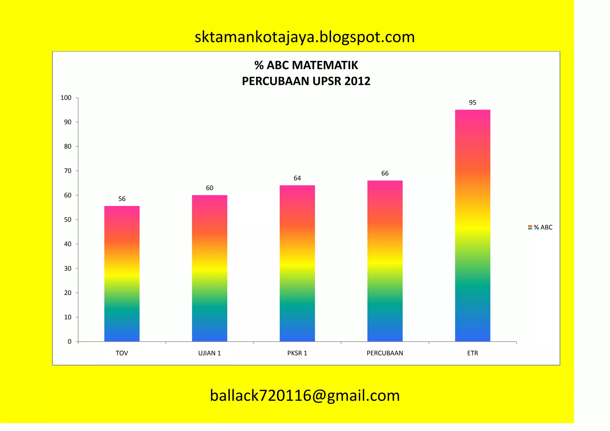 sktamankotajaya.blogspot.com
                        % ABC MATEMATIK
                      PERCUBAAN UPSR 2012
100
                                                    95

90


80


70                                          66
                             64
              60
60    56

50
                                                          % ABC

40


30


20


10


  0
      TOV   UJIAN 1         PKSR 1      PERCUBAAN   ETR




               ballack720116@gmail.com
 