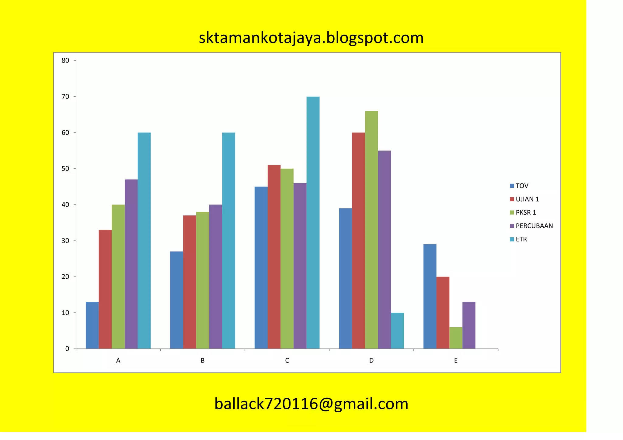 sktamankotajaya.blogspot.com
80



70



60



50

                                            TOV
                                            UJIAN 1
40
                                            PKSR 1
                                            PERCUBAAN

30                                          ETR




20



10



 0
     A   B           C         D        E




             ballack720116@gmail.com
 