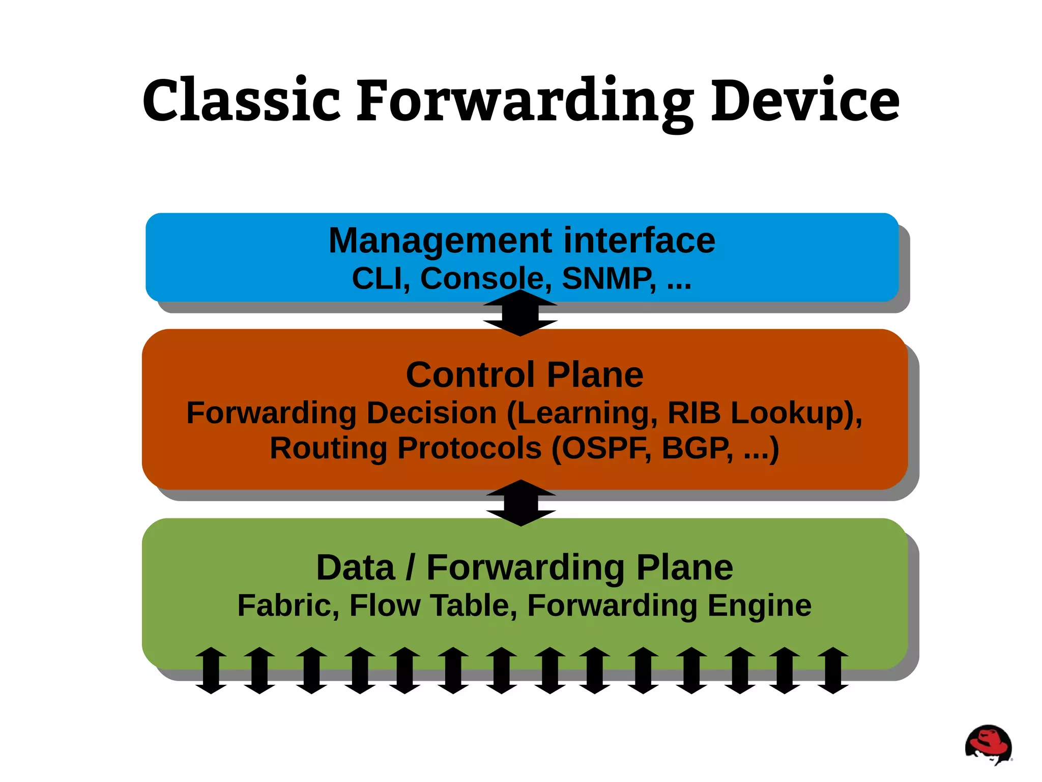 Classic Forwarding Device
Data / Forwarding Plane
Fabric, Flow Table, Forwarding Engine
Data / Forwarding Plane
Fabric, Flow Table, Forwarding Engine
Control Plane
Forwarding Decision (Learning, RIB Lookup),
Routing Protocols (OSPF, BGP, ...)
Control Plane
Forwarding Decision (Learning, RIB Lookup),
Routing Protocols (OSPF, BGP, ...)
Management interface
CLI, Console, SNMP, ...
Management interface
CLI, Console, SNMP, ...
 