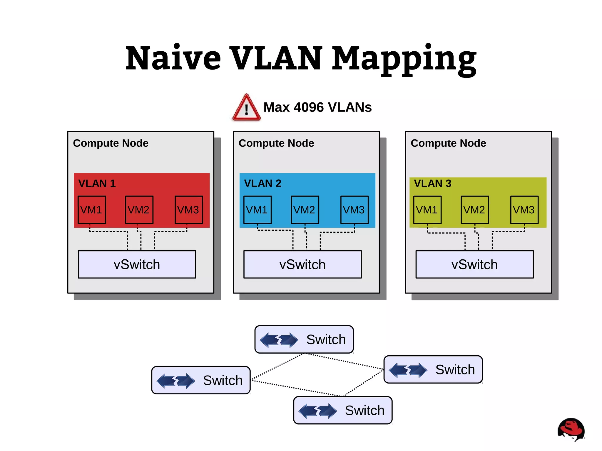 Naive VLAN Mapping
Switch
Compute Node
vSwitch
VM1
Compute Node
VM2 VM3
vSwitch
VLAN 2
Switch
Switch
Switch
VM1
Compute Node
VM2 VM3
vSwitch
VLAN 3
VM1 VM2 VM3
VLAN 1
Max 4096 VLANs
 