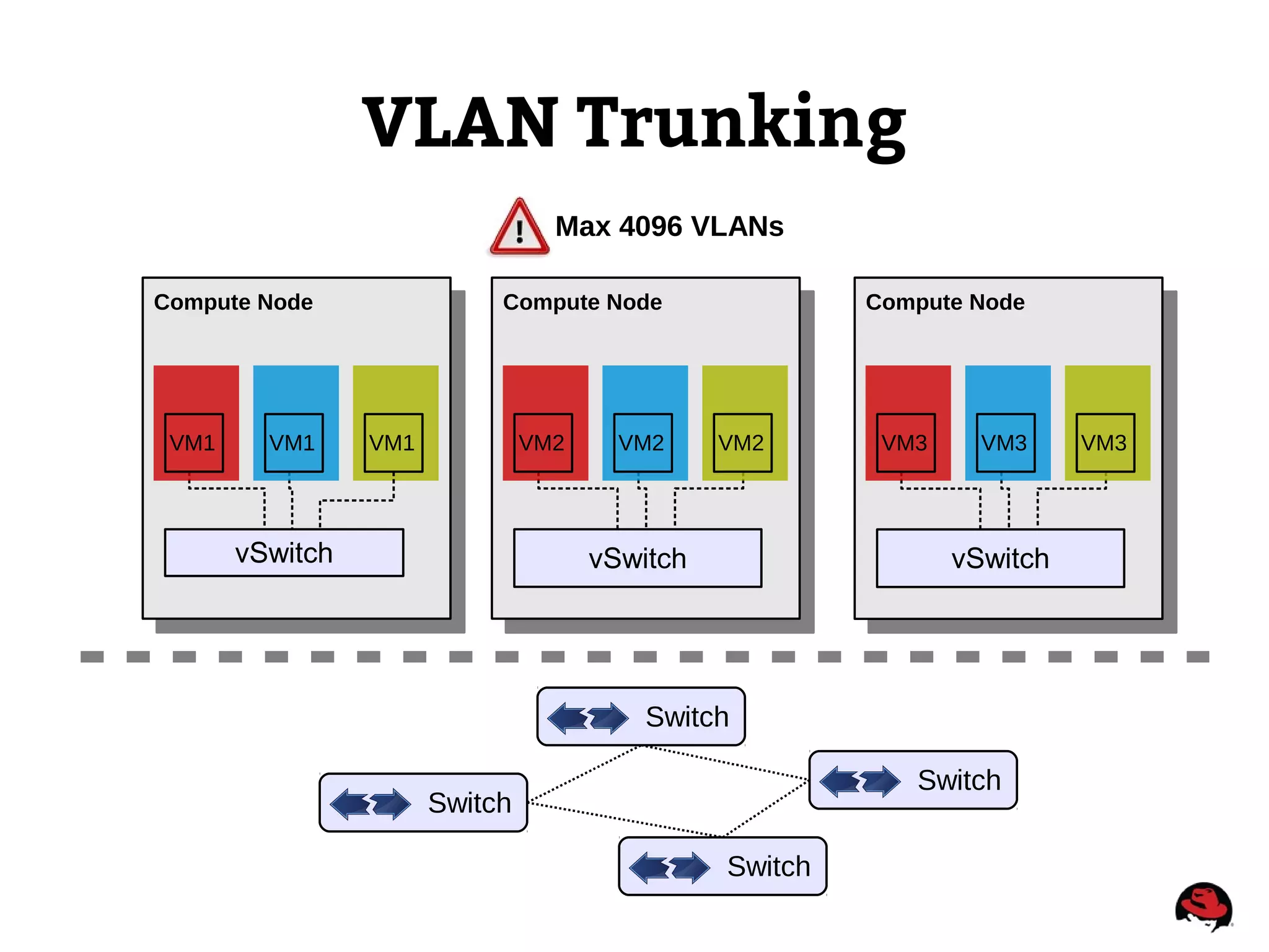 VLAN Trunking
Compute Node
VM1
vSwitch
Compute Node
vSwitch
Compute Node
vSwitch
VM1VM1 VM2VM2VM2 VM3VM3VM3
Switch
Switch
Switch
Switch
Max 4096 VLANs
 