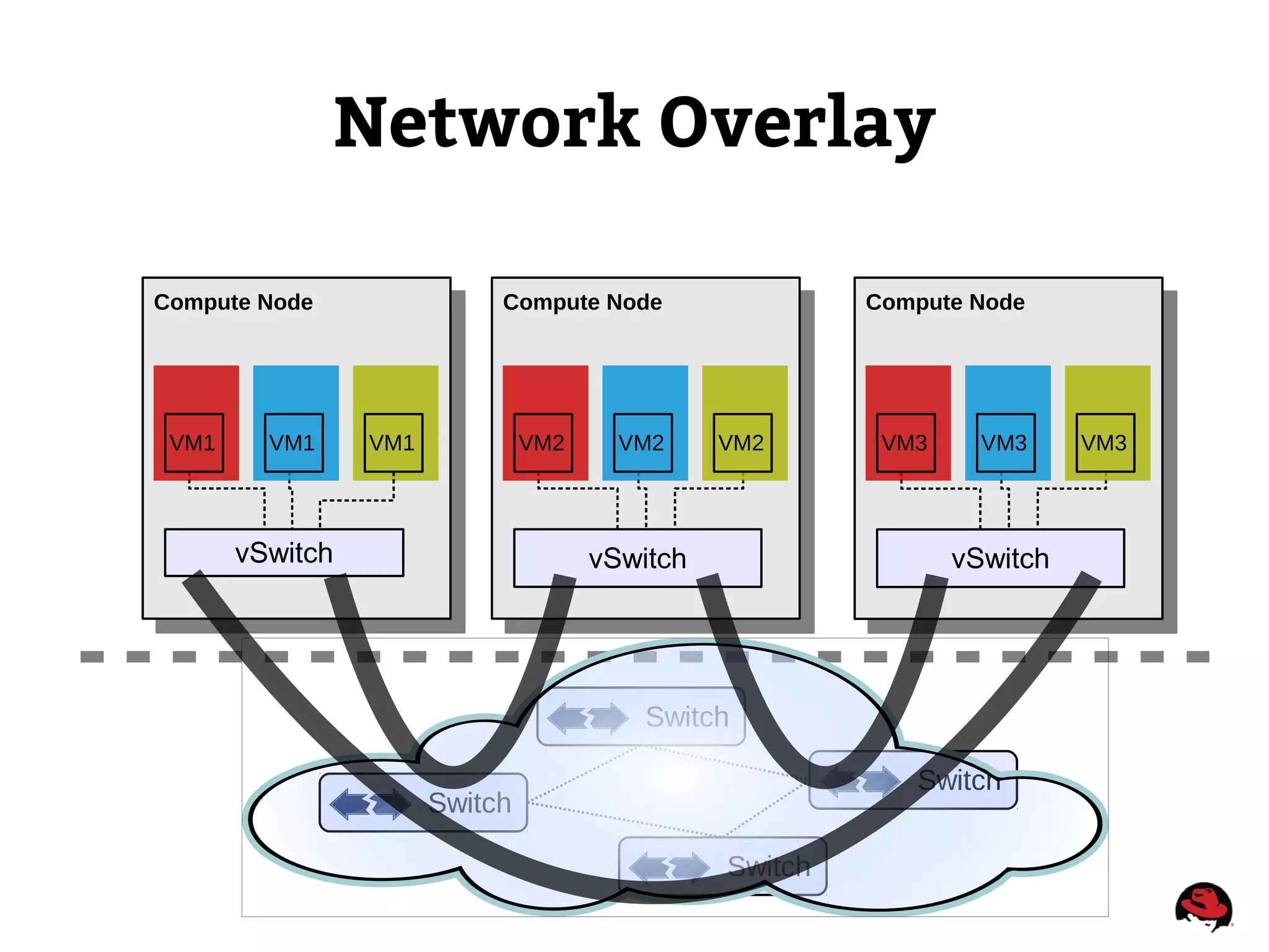 Network Overlay
Compute Node
VM1
vSwitch
Compute Node
vSwitch
Compute Node
vSwitch
VM1VM1 VM2VM2VM2 VM3VM3VM3
Switch
Switch
Switch
Switch
 