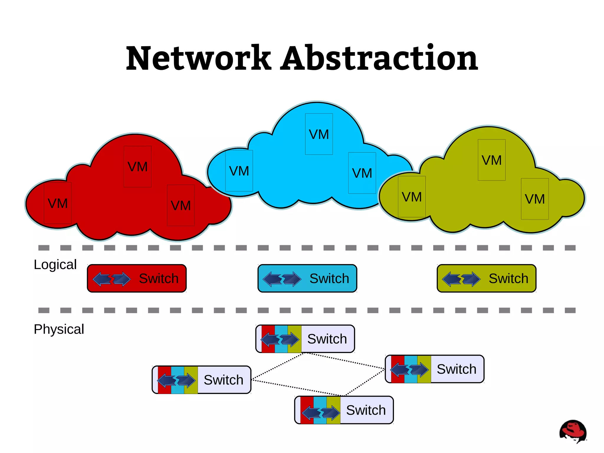 Network Abstraction
VM
VM
VM
VM
VM
VM
VM
VM
VM
Switch
Switch
Switch
Switch
Switch Switch Switch
Logical
Physical
 