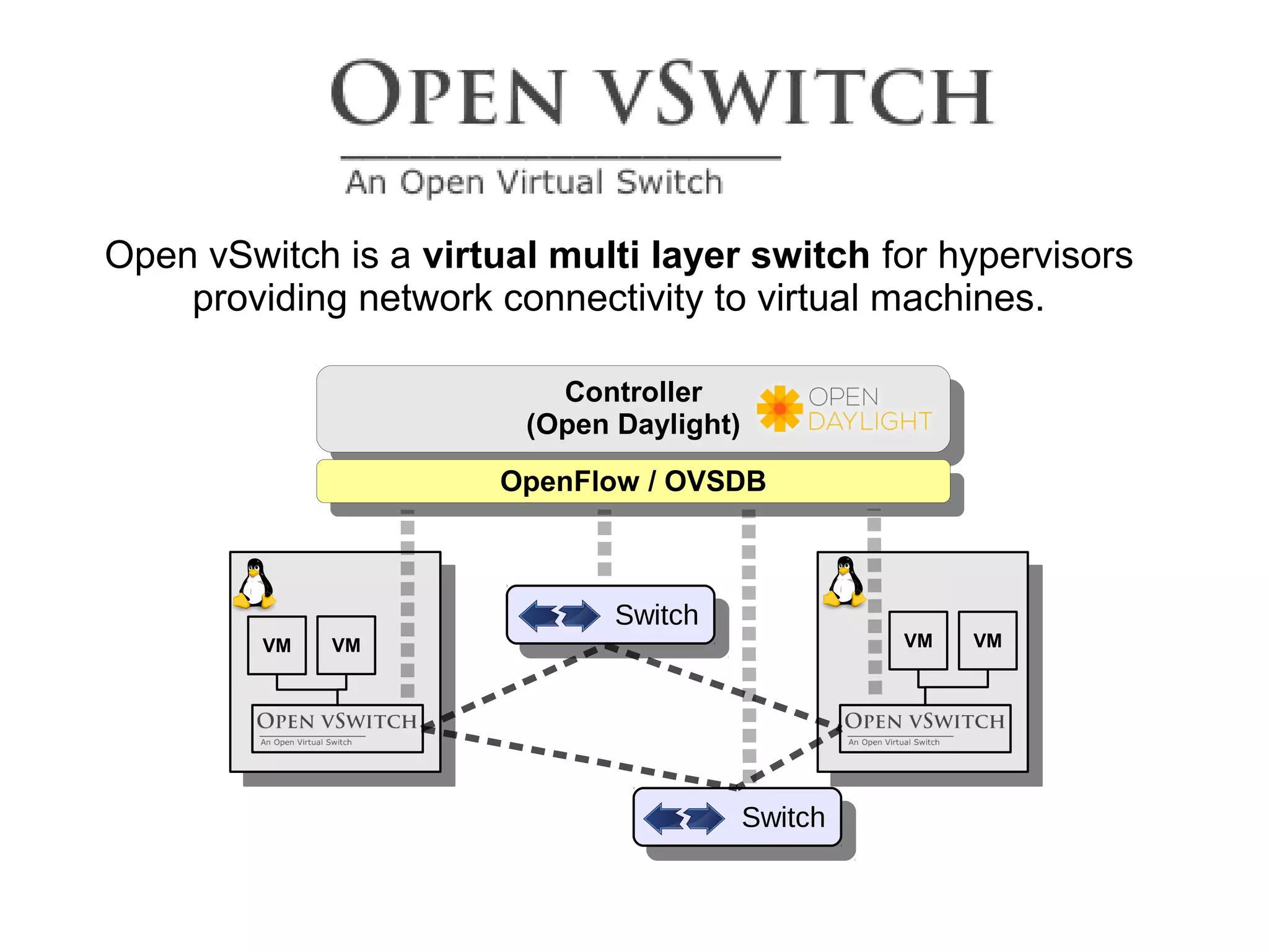 Controller
(Open Daylight)
Controller
(Open Daylight)
OpenFlow / OVSDBOpenFlow / OVSDB
VM VM
Open vSwitch is a virtual multi layer switch for hypervisors
providing network connectivity to virtual machines.
VM VM
SwitchSwitch
SwitchSwitch
 