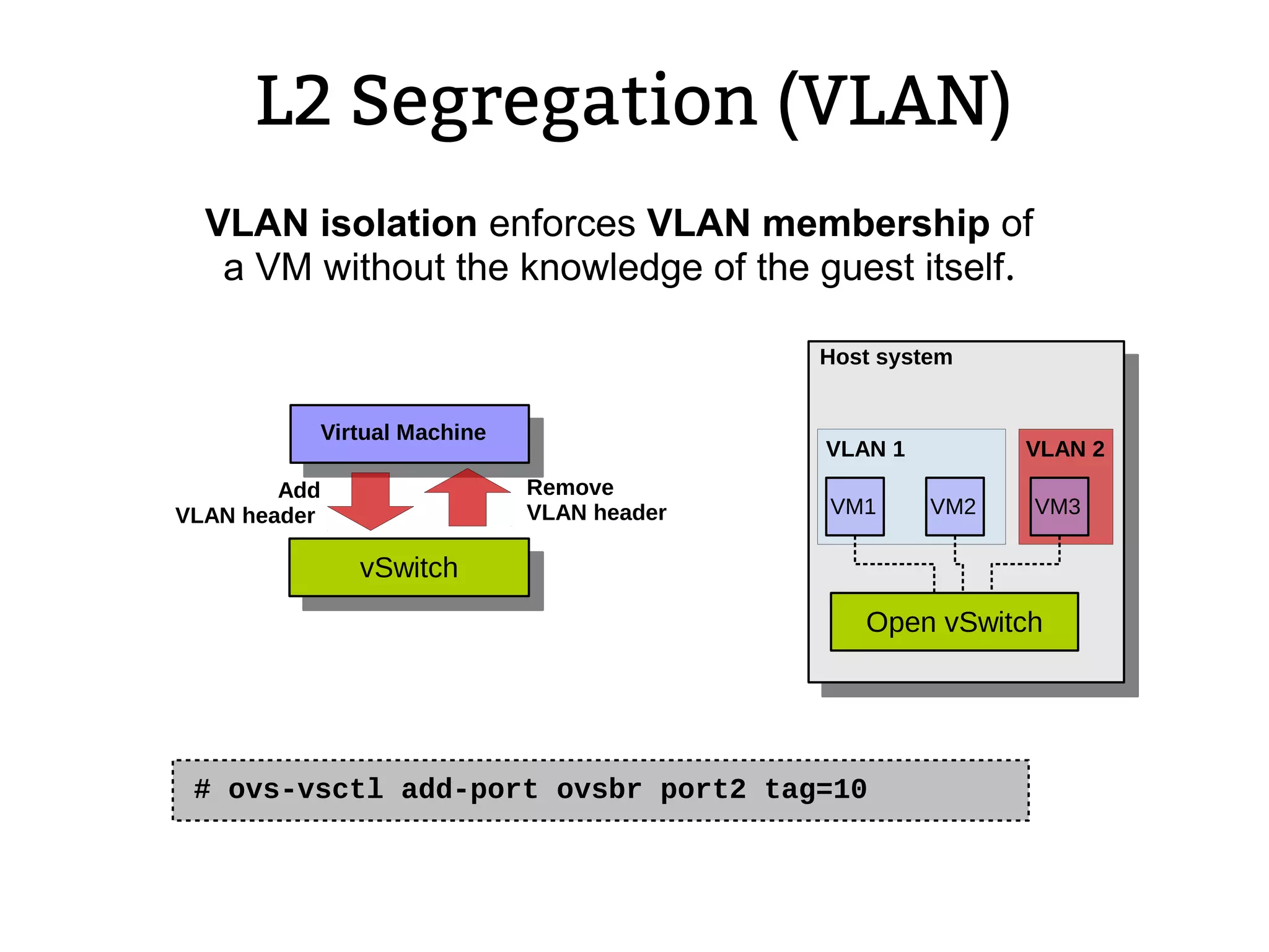 L2 Segregation (VLAN)
VM1
Host system
VM2 VM3
Open vSwitch
VLAN 1 VLAN 2
VLAN isolation enforces VLAN membership of
a VM without the knowledge of the guest itself.
vSwitchvSwitch
Virtual Machine
Remove
VLAN header
Add
VLAN header
# ovs-vsctl add-port ovsbr port2 tag=10
 