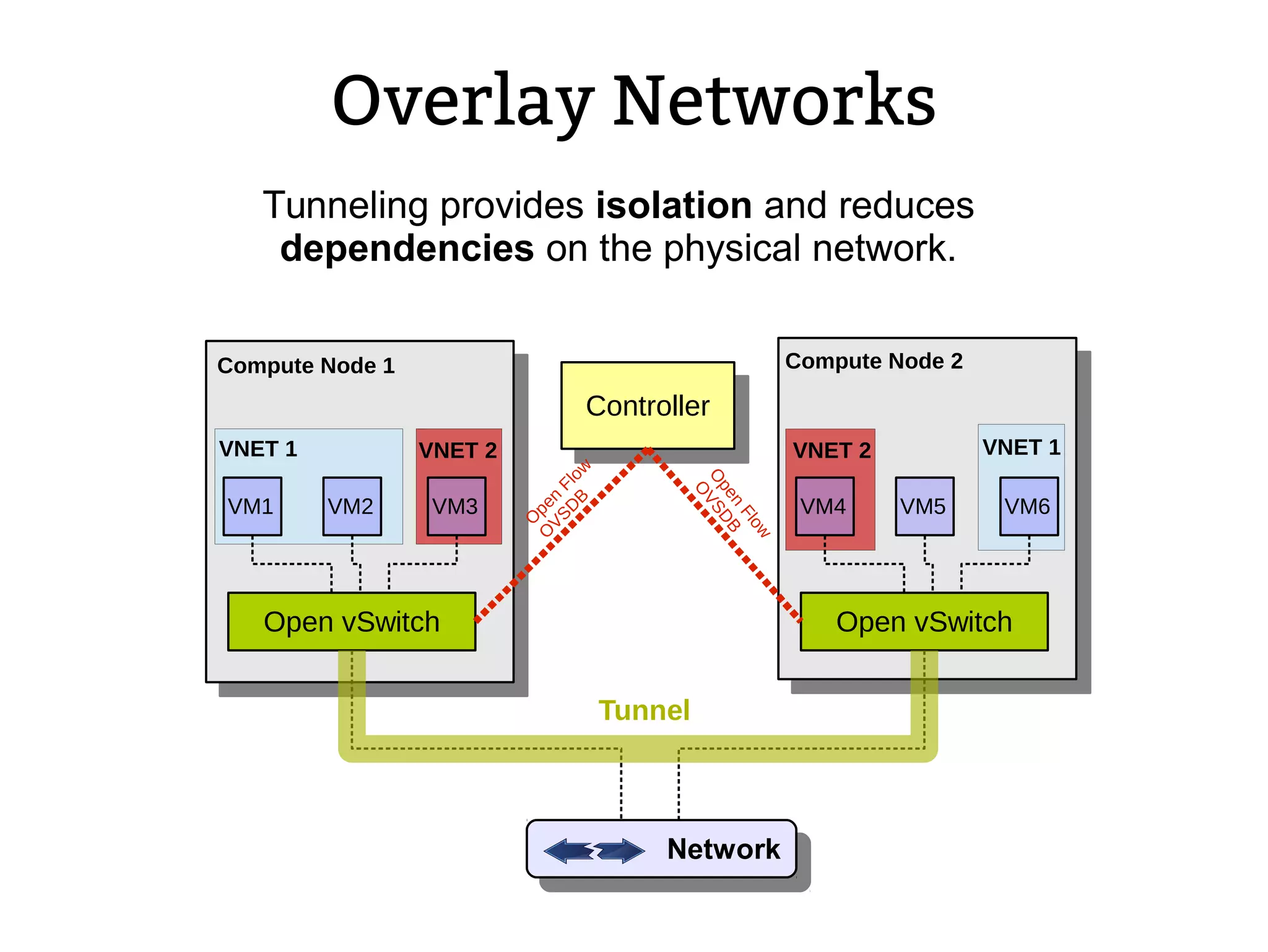 Overlay Networks
VM1
Compute Node 1
VM2 VM3
Open vSwitch
VM4
Compute Node 2
VM5 VM6
Open vSwitch
ControllerController
O
pen
Flow
O
VSD
B
O
pen
Flow
O
VSDBTunnel
VNET 1 VNET 1VNET 2 VNET 2
Tunneling provides isolation and reduces
dependencies on the physical network.
NetworkNetwork
 