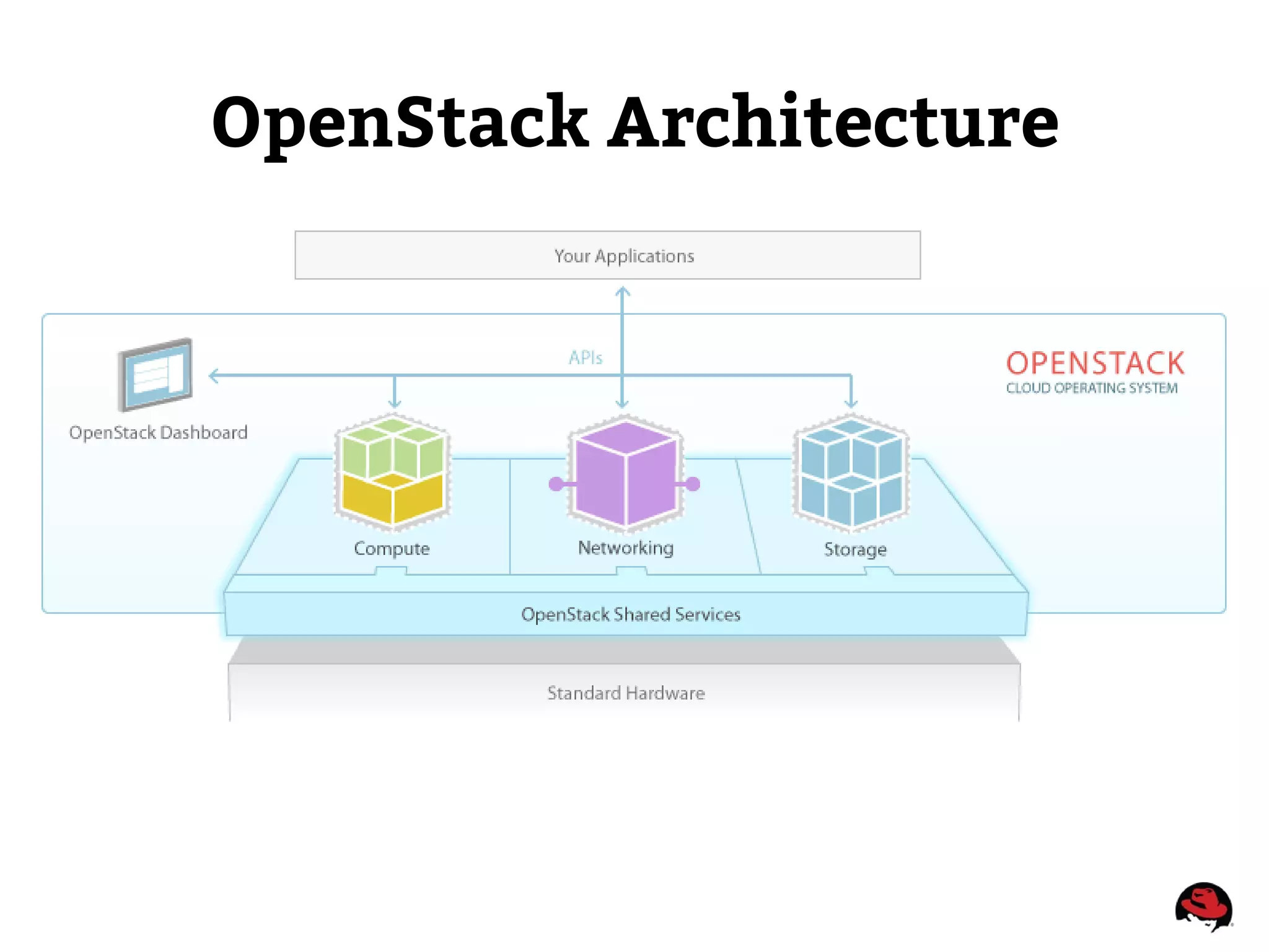 OpenStack Architecture
 