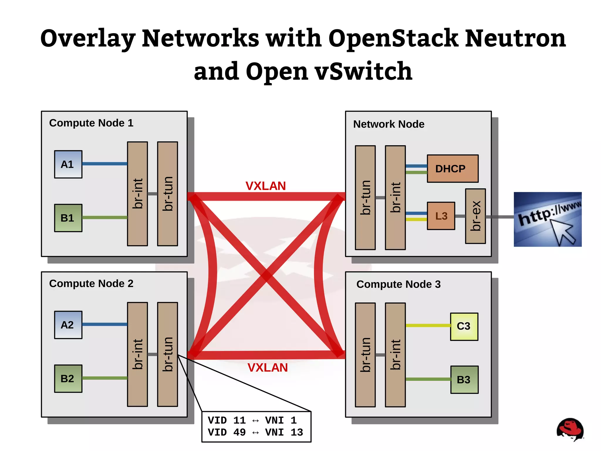 Overlay Networks with OpenStack Neutron
and Open vSwitch
A1
Compute Node 1
br-int
B1
br-tun
A2
Compute Node 2
br-int
B2
br-tun
A3
Compute Node C3
br-tun
B3
br-int
Compute Node 3
br-tun
B3
br-int
Network Node
DHCP
br-tun
L3
br-ex
VXLAN
VXLAN
br-int
C3
VID 11 ↔ VNI 1
VID 49 ↔ VNI 13
 