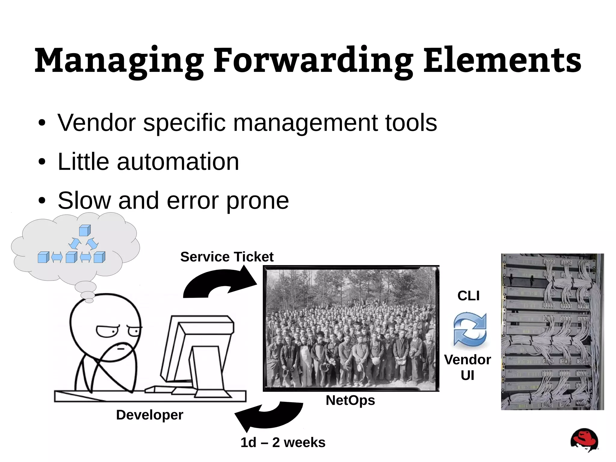 Managing Forwarding Elements
● Vendor specific management tools
● Little automation
● Slow and error prone
Developer
NetOps
Service Ticket
1d – 2 weeks
CLI
Vendor
UI
 