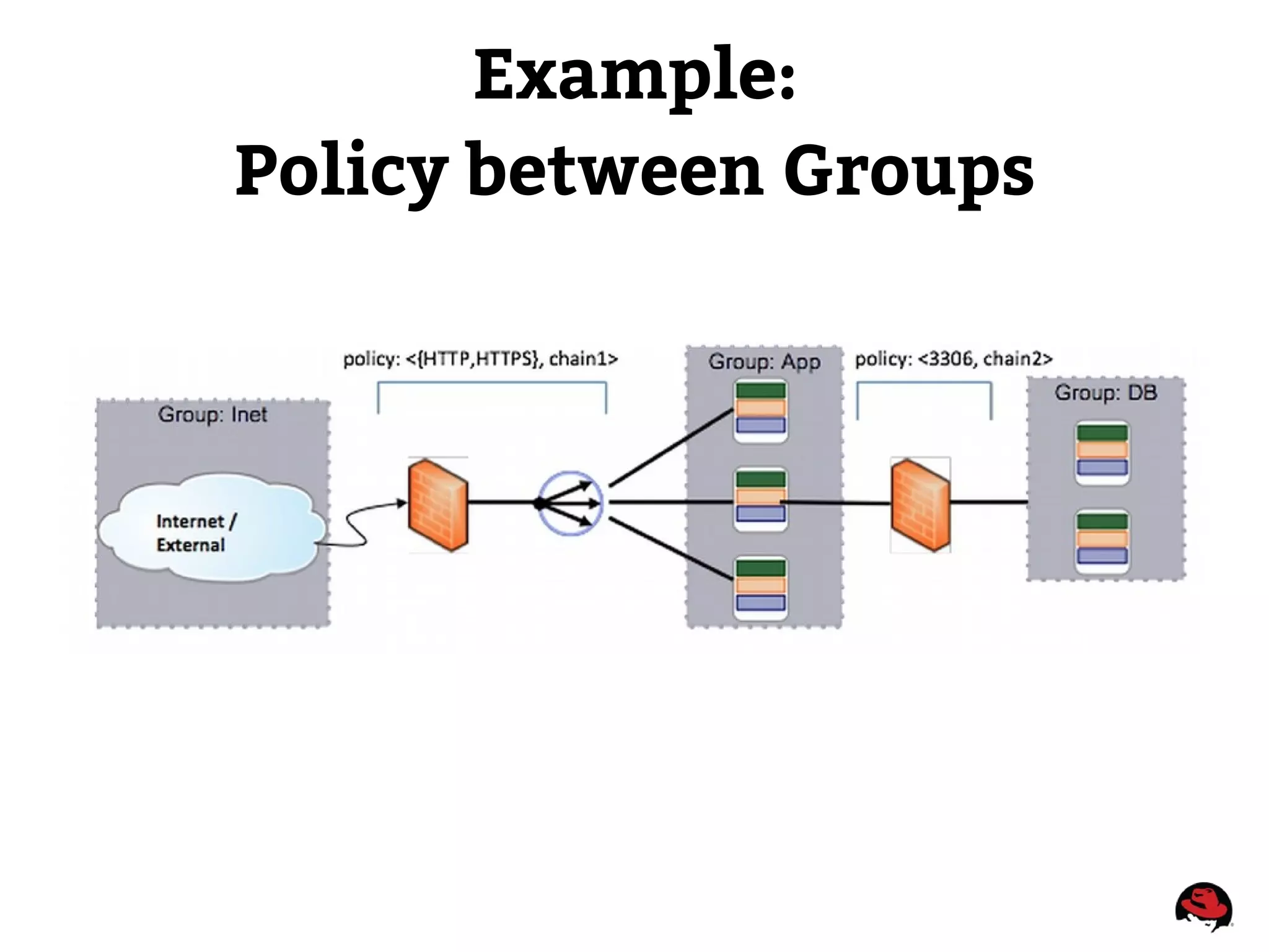 Example:
Policy between Groups
 