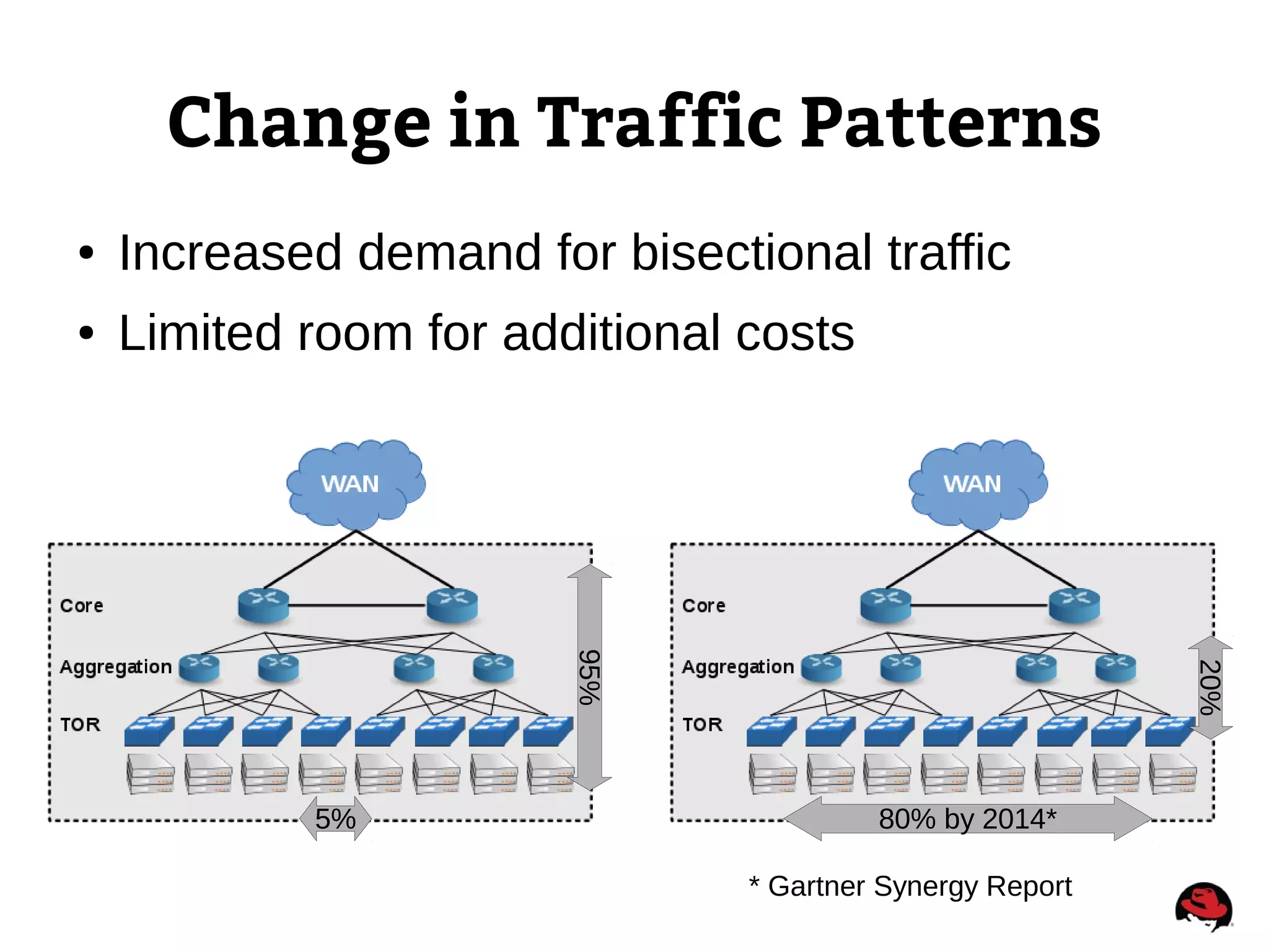 Change in Traffic Patterns
● Increased demand for bisectional traffic
● Limited room for additional costs
5%
95%
80% by 2014*
20%
* Gartner Synergy Report
 