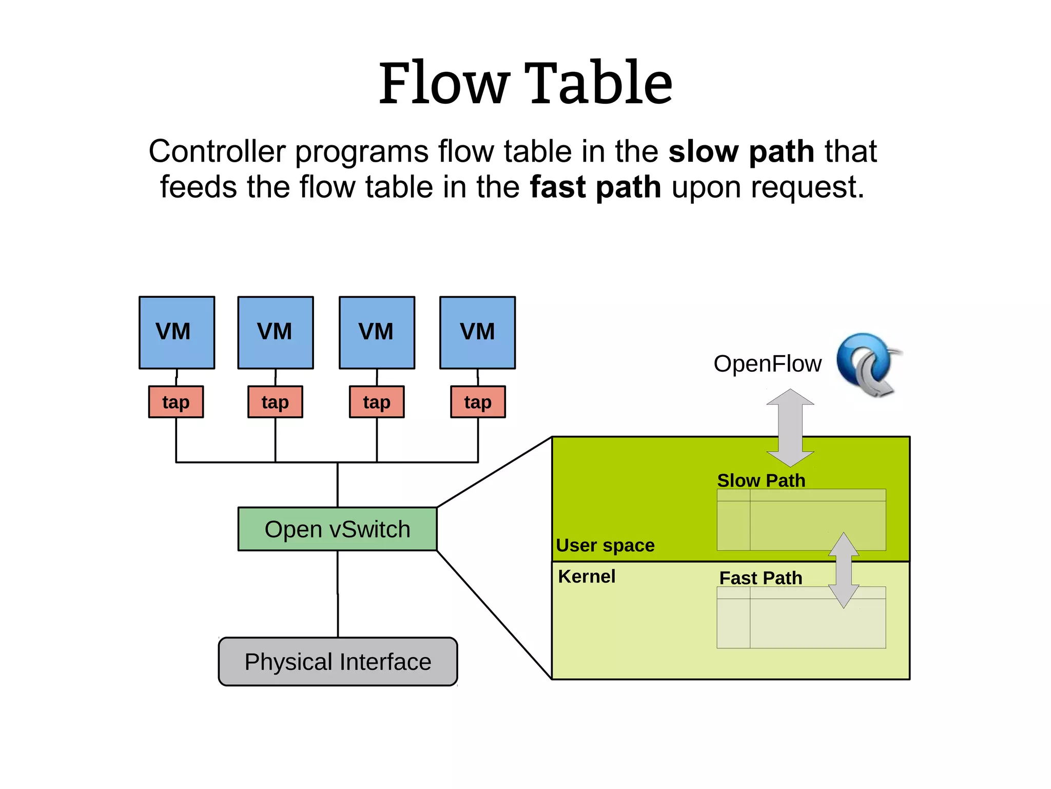 Flow Table
VM
User space
Slow Path
Physical Interface
Kernel Fast Path
Controller programs flow table in the slow path that
feeds the flow table in the fast path upon request.
tap
VM VM VM
tap tap tap
Open vSwitch
OpenFlow
 