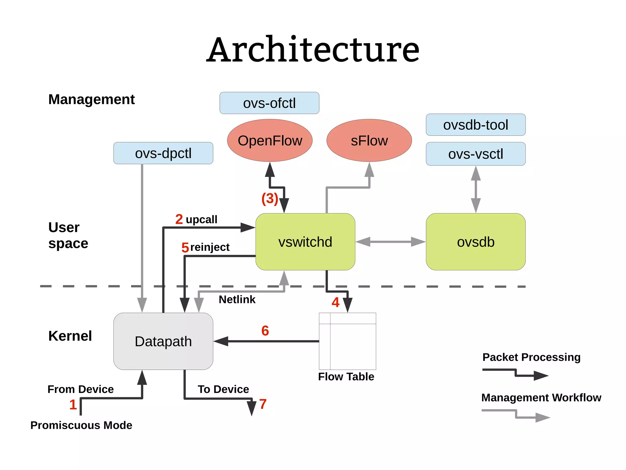 Architecture
ovsdbvswitchd
Datapath
OpenFlow
Kernel
User
space
Management
ovs-vsctl
Flow Table
ovs-dpctl
upcall
Netlink
sFlow
To DeviceFrom Device
Promiscuous Mode
reinject
1
2
(3)
4
5
6
7
Packet Processing
Management Workflow
ovsdb-tool
ovs-ofctl
 