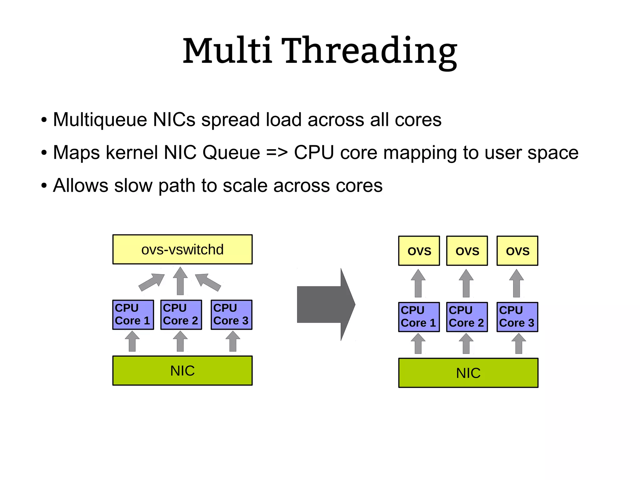 Multi Threading
CPU
Core 1
NIC
CPU
Core 2
CPU
Core 3
ovs-vswitchd
CPU
Core 1
NIC
CPU
Core 2
CPU
Core 3
OVS OVS OVS
● Multiqueue NICs spread load across all cores
● Maps kernel NIC Queue => CPU core mapping to user space
● Allows slow path to scale across cores
 