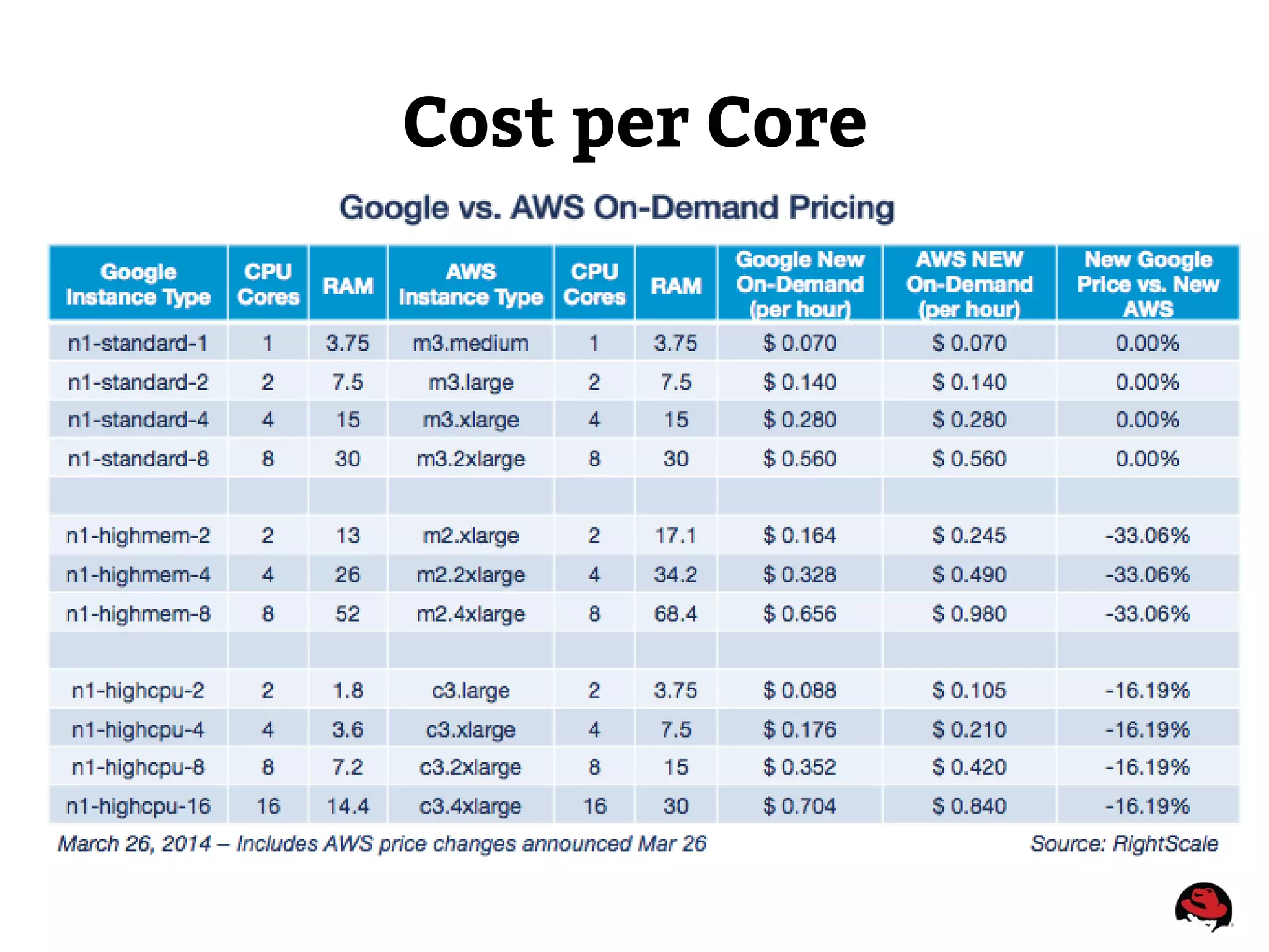 Cost per Core
 