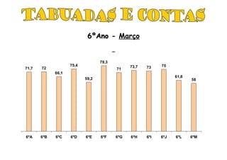6ºAno - Março


                                  79,3
                    75,4                       73,7         75
71,7   72                                71           73
             66,1
                                                                  61,8
                           59,2                                          58




6ºA    6ºB   6ºC    6ºD    6ºE    6ºF    6ºG   6ºH    6ºI   6ºJ   6ºL    6ºM
 