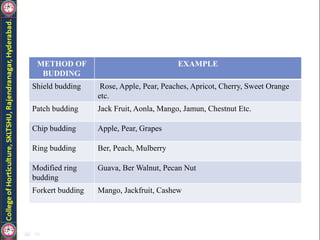 METHOD OF
BUDDING
EXAMPLE
Shield budding Rose, Apple, Pear, Peaches, Apricot, Cherry, Sweet Orange
etc.
Patch budding Jack Fruit, Aonla, Mango, Jamun, Chestnut Etc.
Chip budding Apple, Pear, Grapes
Ring budding Ber, Peach, Mulberry
Modified ring
budding
Guava, Ber Walnut, Pecan Nut
Forkert budding Mango, Jackfruit, Cashew
 