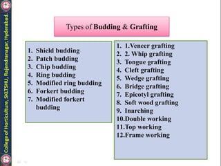 Types of Budding & Grafting
1. Shield budding
2. Patch budding
3. Chip budding
4. Ring budding
5. Modified ring budding
6. Forkert budding
7. Modified forkert
budding
1. 1.Veneer grafting
2. 2. Whip grafting
3. Tongue grafting
4. Cleft grafting
5. Wedge grafting
6. Bridge grafting
7. Epicotyl grafting
8. Soft wood grafting
9. Inarching
10.Double working
11.Top working
12.Frame working
 