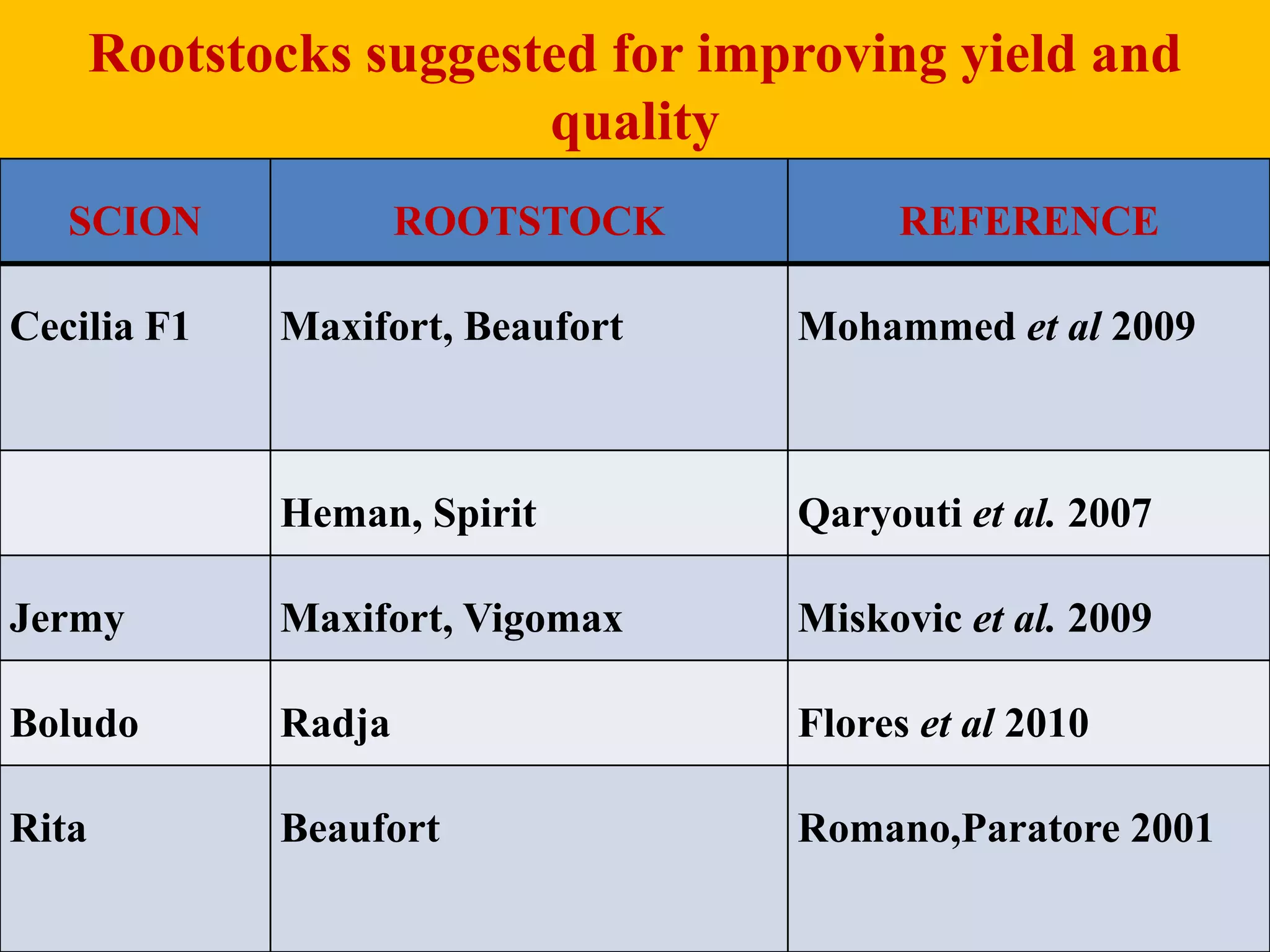Rootstocks suggested for improving yield and
quality
SCION ROOTSTOCK REFERENCE
Cecilia F1 Maxifort, Beaufort Mohammed et al 2009
Heman, Spirit Qaryouti et al. 2007
Jermy Maxifort, Vigomax Miskovic et al. 2009
Boludo Radja Flores et al 2010
Rita Beaufort Romano,Paratore 2001
 