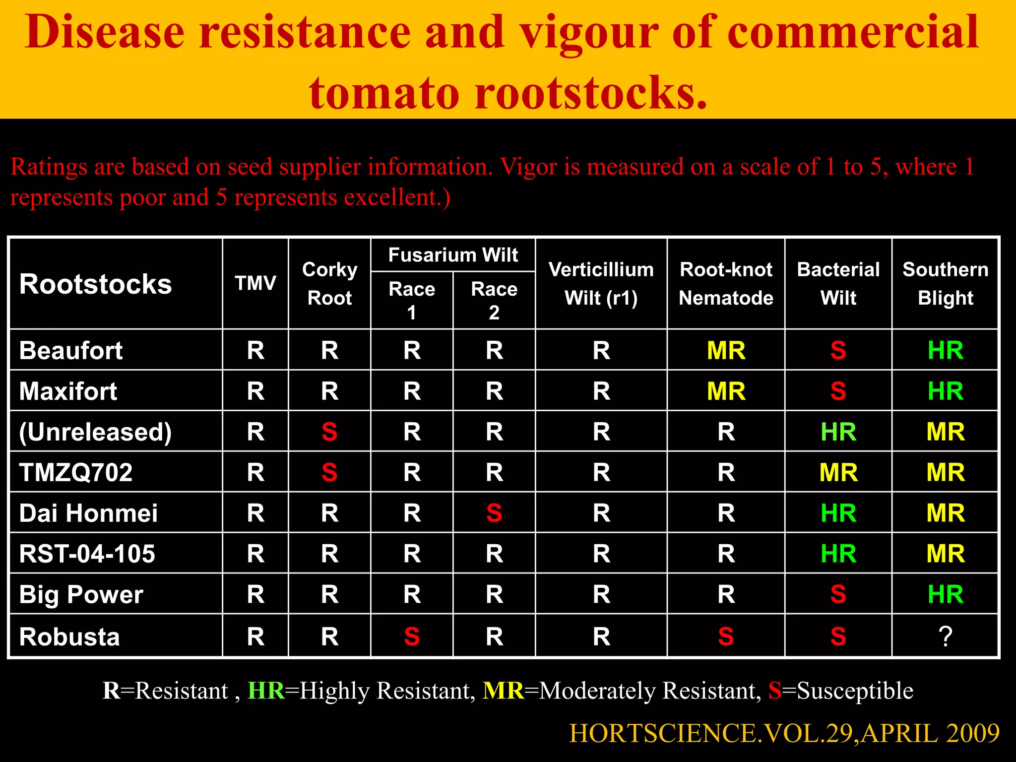 R=Resistant , HR=Highly Resistant, MR=Moderately Resistant, S=Susceptible
Disease resistance and vigour of commercial
tomato rootstocks.
Ratings are based on seed supplier information. Vigor is measured on a scale of 1 to 5, where 1
represents poor and 5 represents excellent.)
Rootstocks TMV
Corky
Root
Fusarium Wilt
Verticillium
Wilt (r1)
Root-knot
Nematode
Bacterial
Wilt
Southern
BlightRace
1
Race
2
Beaufort R R R R R MR S HR
Maxifort R R R R R MR S HR
(Unreleased) R S R R R R HR MR
TMZQ702 R S R R R R MR MR
Dai Honmei R R R S R R HR MR
RST-04-105 R R R R R R HR MR
Big Power R R R R R R S HR
Robusta R R S R R S S ?
HORTSCIENCE.VOL.29,APRIL 2009
 