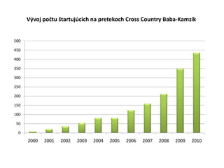 Vývoj počtu štartujúcich na pretekoch Cross Country Baba-Kamzík 