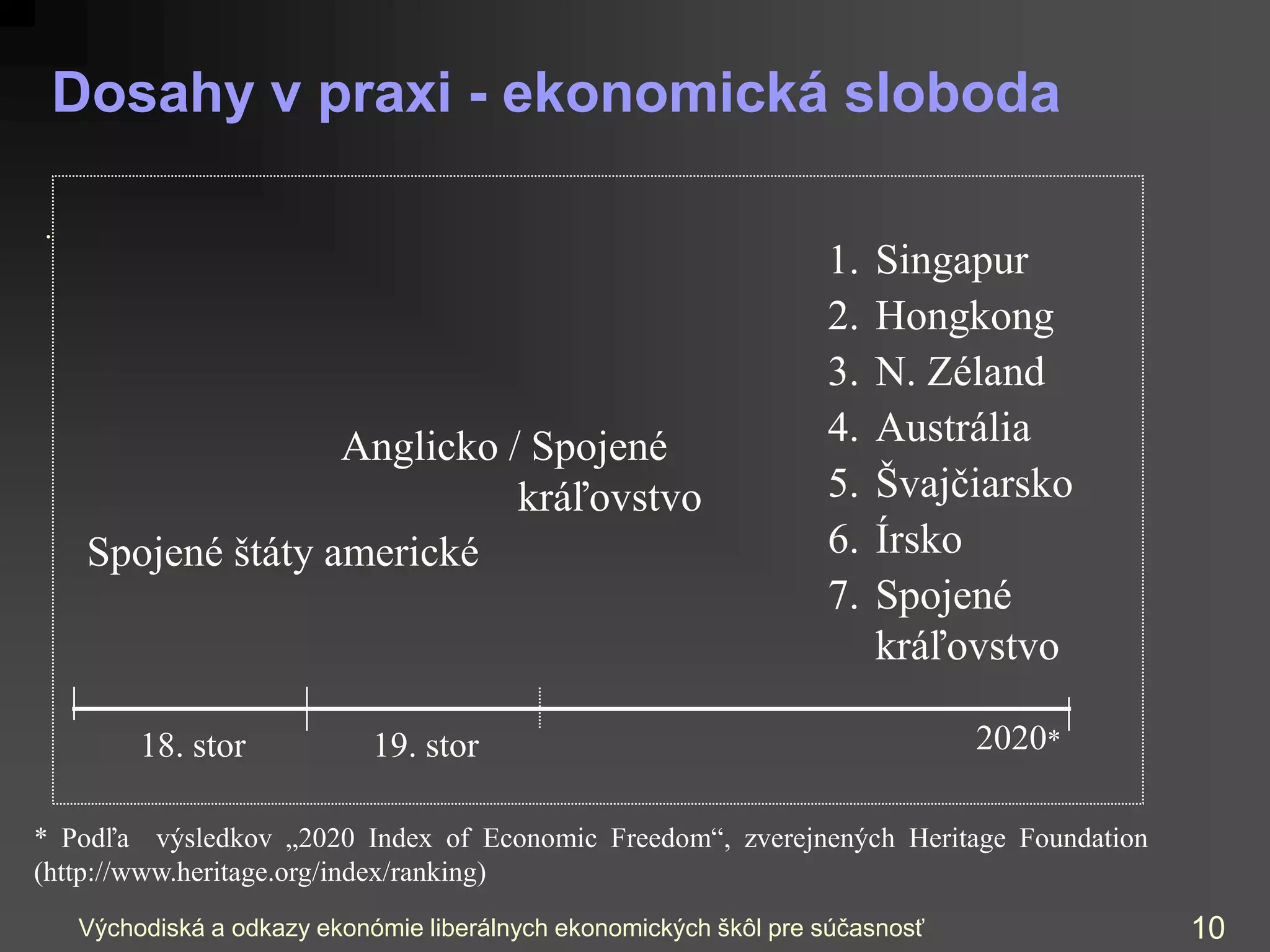 Východiská a odkazy ekonómie liberálnych ekonomických škôl pre súčasnosť 10
Dosahy v praxi - ekonomická sloboda
.
18. stor 19. stor 2020*
Spojené štáty americké
Anglicko / Spojené
kráľovstvo
* Podľa výsledkov „2020 Index of Economic Freedom“, zverejnených Heritage Foundation
(http://www.heritage.org/index/ranking)
1. Singapur
2. Hongkong
3. N. Zéland
4. Austrália
5. Švajčiarsko
6. Írsko
7. Spojené
kráľovstvo
 