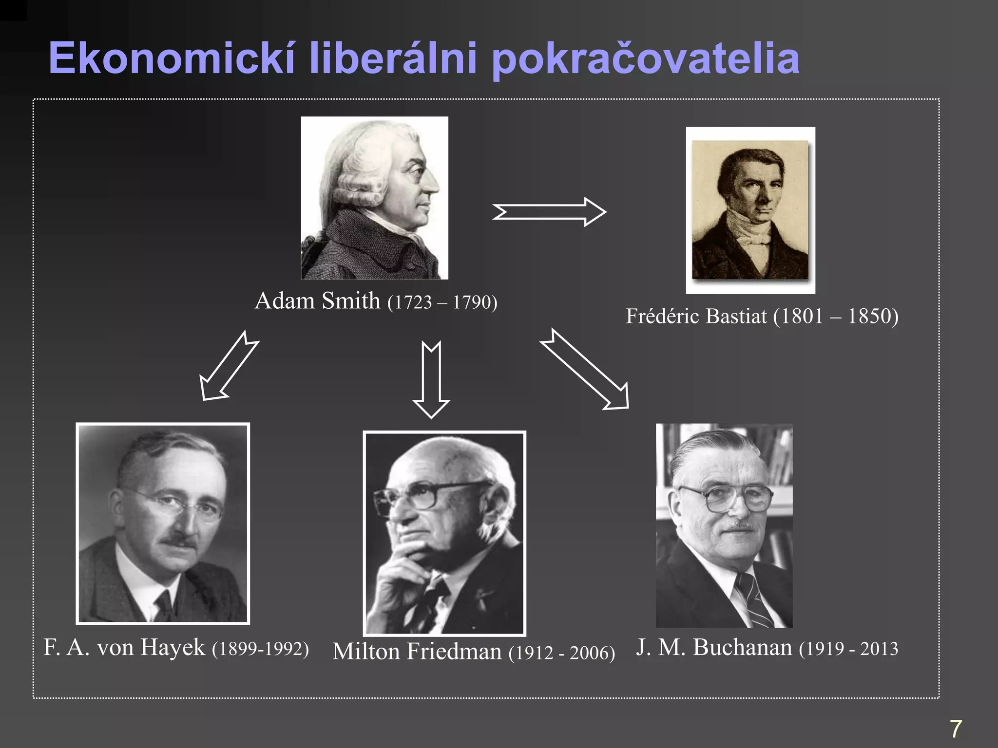 7
Ekonomickí liberálni pokračovatelia
F. A. von Hayek (1899-1992) Milton Friedman (1912 - 2006)
Adam Smith (1723 – 1790)
J. M. Buchanan (1919 - 2013
Frédéric Bastiat (1801 – 1850)
 