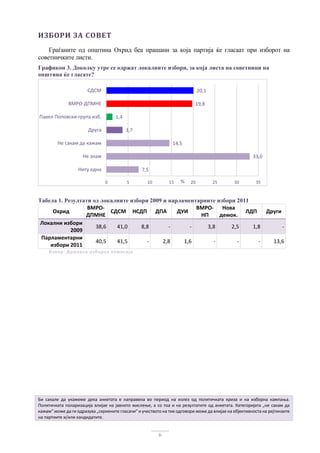 6
ИЗБОРИ	ЗА	СОВЕТ	
Граѓаните од општина Охрид беа прашани за која партија ќе гласаат при изборот на
советничките листи.
Графикон 3. Доколку утре се одржат локалните избори, за која листа на советници на
општина ќе гласате?
 
Табела 1. Резултати од локалните избори 2009 и парламентарните избори 2011
Охрид 
ВМРО‐
ДПМНЕ 
СДСМ  НСДП  ДПА  ДУИ 
ВМРО‐
НП 
Нова 
демок. 
ЛДП  Други 
Локални избори 
2009 
38,6  41,0  8,8 ‐ ‐ 3,8 2,5  1,8  ‐
Парламентарни 
избори 2011 
40,5  41,5  ‐ 2,8 1,6 ‐ ‐  ‐  13,6
Извор: Државна изборна комисија 
Би  сакале  да  укажеме  дека  анкетата  е  направена  во  период  на  излез  од  политичката  криза  и  на  изборна  кампања. 
Политичката поларизација влијае на јавното мислење, а со тоа и на резултатите од анкетата. Категоријата „не сакам да 
кажам“ може да ги одразува „скриените гласачи“ и учеството на тие одговори може да влијае на објективноста на рејтинзите 
на партиите и/или кандидатите. 
7,5
33,0
14,5
3,7
1,4
19,8
20,1
0 5 10 15 20 25 30 35
Ниту една
Не знам
Не сакам да кажам
Друга
Павел Поповски‐група изб.
ВМРО‐ДПМНЕ
СДСМ
%
 