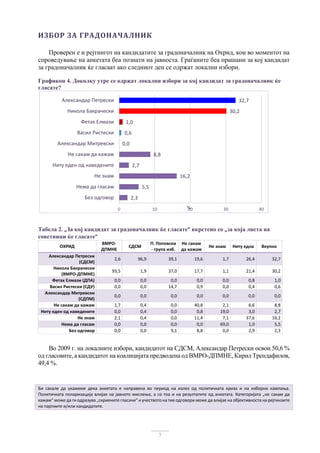 7
ИЗБОР	ЗА	ГРАДОНАЧАЛНИК	
Проверен е и рејтингот на кандидатите за градоначалник на Охрид, кои во моментот на
спроведување на анкетата беа познати на јавноста. Граѓаните беа прашани за кој кандидат
за градоначалник ќе гласаат ако следниот ден се одржат локални избори.
Графикон 4. Доколку утре се одржат локални избори за кој кандидат за градоначалник ќе
гласате?  
Табела 2. „За кој кандидат за градоначалник ќе гласате“ вкрстено со „за која листа на
советници ќе гласате“ 
ОХРИД 
ВМРО‐
ДПМНЕ 
СДСМ 
П. Поповски 
‐ група изб. 
Не сакам 
да кажам 
Не знам  Ниту една  Вкупно 
Александар Петрески  
(СДСМ)
2,6  96,9 39,1 19,6 1,7  26,4  32,7
Никола Бакрачески 
(ВМРО‐ДПМНЕ)
93,5  1,9 37,0 17,7 1,1  21,4  30,2
Фетах Елмази (ДПА) 0,0  0,0 0,0 0,0 0,0  0,8  1,0
Васил Ристески (СДУ) 0,0  0,0 14,7 0,9 0,0  0,4  0,6
Александар Митревски 
(СДПМ)
0,0  0,0 0,0 0,0 0,0  0,0  0,0
Не сакам да кажам 1,7  0,4 0,0 40,8 2,1  6,6  8,8
Ниту еден од наведените 0,0  0,4 0,0 0,8 19,0  3,0  2,7
Не знам 2,1  0,4 0,0 11,4 7,1  37,6  16,2
Нема да гласам 0,0  0,0 0,0 0,0 69,0  1,0  5,5
Без одговор 0,0  0,0 9,1 8,8 0,0  2,9  2,3
Во 2009 г. на локалните избори, кандидатот на СДСМ, Александар Петрески освои 50,6 %
од гласовите, а кандидатот на коалицијата предводена од ВМРО-ДПМНЕ, Кирил Трендафилов,
49,4 %.
Би  сакале  да  укажеме  дека  анкетата  е  направена  во  период  на  излез  од  политичката  криза  и  на  изборна  кампања. 
Политичката поларизација влијае на јавното мислење, а со тоа и на резултатите од анкетата. Категоријата „не сакам да 
кажам“ може да ги одразува „скриените гласачи“ и учеството на тие одговори може да влијае на објективноста на рејтинзите 
на партиите и/или кандидатите. 
2,3
5,5
16,2
2,7
8,8
0,0
0,6
1,0
30,2
32,7
0 10 20 30 40
Без одговор
Нема да гласам
Не знам
Ниту еден од наведените
Не сакам да кажам
Александар Митревски
Васил Ристески
Фетах Елмази
Никола Бакрачески
Александар Петрески
%
 