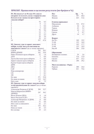 8
ПРИЛОГ.	Прашалник	и	целосни	резултати	(во	бројки	и	%)	
	
	
П1. На скала од 1 до 10, каде 10 е дека со
сигурност ќе излезете, колку е веројатно дека
би излегле на гласање на претстојните
локални избори?
1 78 9,5
2 9 1,1
3 3 0,4
4 3 0,4
5 78 9,6
6 14 1,7
7 19 2,3
8 30 3,6
9 29 3,5
10 557 67,8
П2. Доколку утре се одржат локалните
избори, за која листа на советници на
општина ќе гласате? (не се читаат партиите)
СДСМ 165 20,1
ВМРО-ДПМНЕ 162 19,8
Павел Поповски-група избирачи 12 1,4
ДУИ 7 0,8
Љупчо Настоски-група избирачи 7 0,8
Зоран Стевоски-група избирачи 4 0,4
Кујтим Усејни-група избирачи 3 0,4
ДОМ 3 0,4
ДПА 3 0,4
СДУ 1 0,1
Нова демократија 1 0,1
СП 1 0,1
ЛП 1 0,1
Не знам 271 33,0
Не сакам да кажам 119 14,5
Ниту една 61 7,5
П3. Доколку утре се одржат локални избори
за кој градоначалник ќе гласате? (не се читаат
партиите)
Александар Петрески (СДСМ) 269 32,7
Никола Бакрачески (ВМРО-
ДПМНЕ)
247 30,2
Фетах Илмази (ДПА) 8 1,0
Васил Ристески (СДУ) 5 0,6
Алексадар Митревски (СДПМ) 0 0,0
Не сакам да кажам 72 8,8
Ниту еден од наведените 22 2,7
Не знам 133 16,2
Нема да гласам 45 5,5
Без одговор 19 2,3
Пол Бр. %
Машки 397 48,4
Женски 423 51,6
Етничка припадност
Македонска 718 87,5
Албанска 30 3,6
Турска 43 5,3
Влашка 10 1,3
Српска 5 0,7
Друга 14 1,7
Возраст
До 30 г. 160 19,5
31-40 155 18,9
41-50 145 17,7
51-60 155 18,9
Над 60 206 25,0
Образование
Незавршено основно 29 3,6
Основно 114 13,9
Средно 437 53,3
Високо 240 29,2
Место на живеење - Охрид
Рурално 200 24,4
Урбано 621 75,6
 