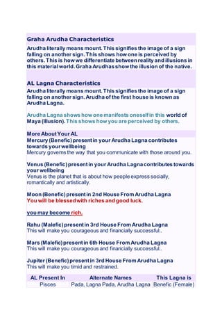Graha Arudha Characteristics
Arudha literally means mount.This signifies the image of a sign
falling on another sign.This shows how one is perceived by
others. This is how we differentiate betweenreality and illusions in
this materialworld.Graha Arudhasshow the illusion of the native.
AL Lagna Characteristics
Arudha literally means mount.This signifies the image of a sign
falling on another sign.Arudha of the first house is known as
Arudha Lagna.
Arudha Lagna shows how one manifests oneselfin this world of
Maya (Illusion). This shows how you are perceived by others.
More AboutYour AL
Mercury (Benefic)presentin your Arudha Lagna contributes
towards yourwellbeing
Mercury governs the way that you communicate with those around you.
Venus (Benefic)presentin your Arudha Lagnacontributes towards
your wellbeing
Venus is the planet that is about how people express socially,
romantically and artistically.
Moon (Benefic)presentin 2nd House From Arudha Lagna
You will be blessedwith riches and good luck.
you may become rich.
Rahu (Malefic)presentin 3rd House From Arudha Lagna
This will make you courageous and financially successful..
Mars (Malefic)presentin 6th House From Arudha Lagna
This will make you courageous and financially successful..
Jupiter (Benefic)presentin 3rd House From Arudha Lagna
This will make you timid and restrained.
AL Present In Alternate Names This Lagna is
Pisces Pada, Lagna Pada, Arudha Lagna Benefic (Female)
 