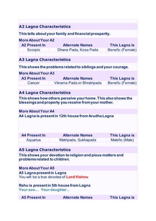 A2 Lagna Characteristics
This tells aboutyour family and financialprosperity.
More AboutYour A2
A2 Present In Alternate Names This Lagna is
Scorpio Dhana Pada, Kosa Pada Benefic (Female)
A3 Lagna Characteristics
This shows the problemsrelated to siblings and your courage.
More About Your A3
A3 Present In Alternate Names This Lagna is
Cancer Vikrama Pada or Bhratripada Benefic (Female)
A4 Lagna Characteristics
This shows how others perceive yourhome.This also shows the
blessingsand property you receive fromyour mother.
More AboutYour A4
A4 Lagna is presentin 12th house from Arudha Lagna
A4 Present In Alternate Names This Lagna is
Aquarius Matripada, Sukhapada Malefic (Male)
A5 Lagna Characteristics
This shows your devotion to religion and pious matters and
problemsrelated to children.
More AboutYour A5
A5 Lagna presentin Lagna
You will be a true devotee of Lord Vishnu
Rahu is presentin 5th house from Lagna
Your son... Your daughter ..
A5 Present In Alternate Names This Lagna is
 