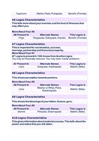 Capricorn Mantra Pada, Putrapada Benefic (Female)
A6 Lagna Characteristics
This tells more aboutyour enemies and the kind of illnesses that
may affect you.
More AboutYour A6
A6 Present In Alternate Names This Lagna is
Virgo Rogapada, Satrupada, Aripada Benefic (Female)
A7 Lagna Characteristics
This is importantfor socialstatus,success,
marriage, partnership and financialprosperity.
More AboutYour A7
A7 Lagna is presentin 12th house from Arudha Lagna
You may be financially insecure. You may have marital problems.
A7 Present In Alternate Names This Lagna is
Libra Darapada, Kalatrapada Malefic (Male)
A8 Lagna Characteristics
This shows perception towardspartners.
More AboutYour A8
A8 Present In Alternate Names This Lagna is
Libra
Marana or Mrityu Pada,
Randhrapada
Malefic (Male)
A9 Lagna Characteristics
This shows the blessingsof your father,fortune,guru.
More AboutYour A9
A9 Present In Alternate Names This Lagna is
Gemini Pitripada, Dharmapada Malefic (Male)
A10 Lagna Characteristics
This gives informationaboutmaterialsuccess.This tells aboutthe
power and status that you will attain.
 