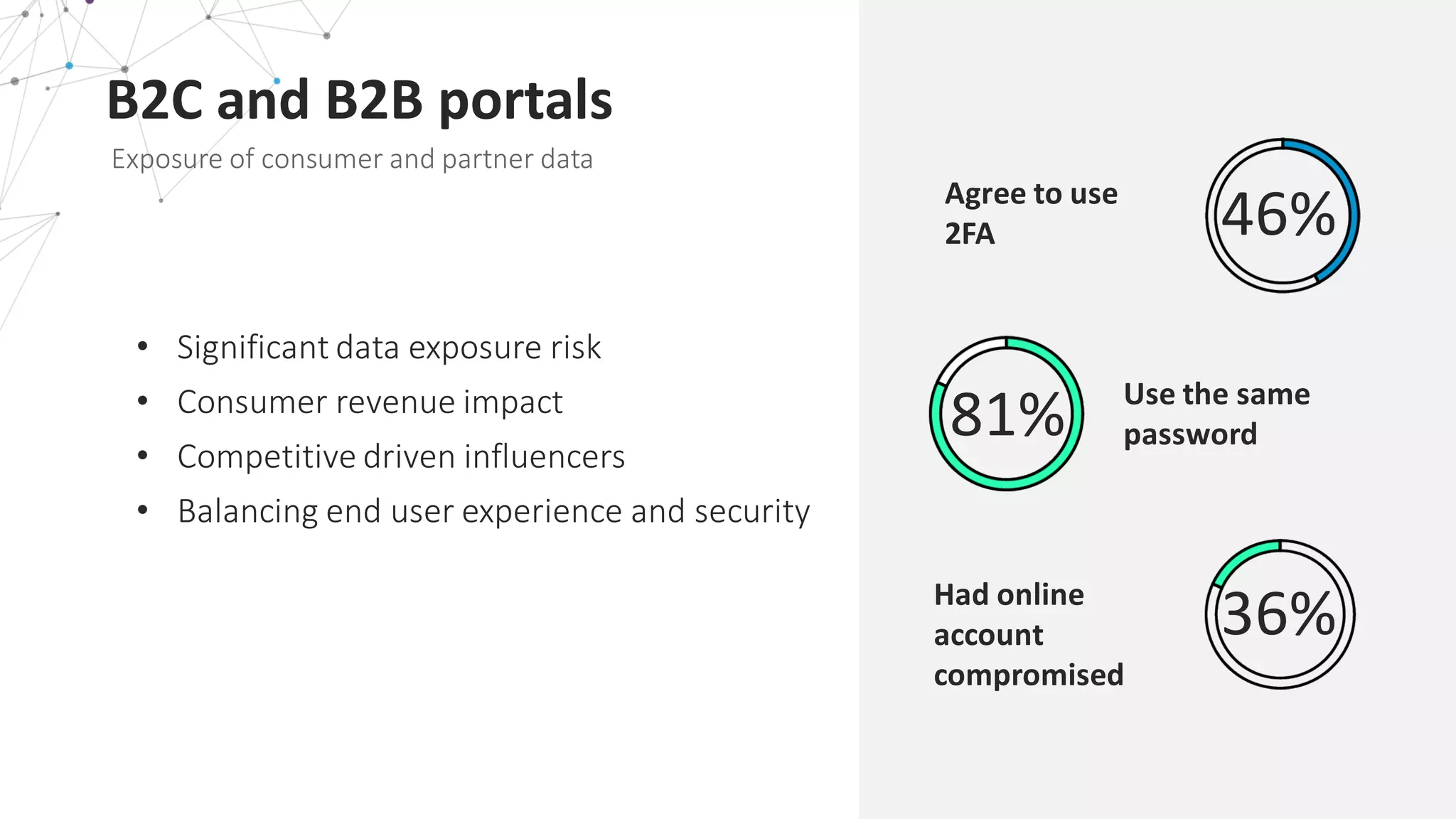 B2C	
  and	
  B2B	
  portals
Exposure	
  of	
  consumer	
  and	
  partner	
  data
• Significant	
  data	
  exposure	
  risk
• Consumer	
  revenue	
  impact
• Competitive	
  driven	
  influencers	
  
• Balancing	
  end	
  user	
  experience	
  and	
  security
Agree	
  to	
  use	
  
2FA
Use	
  the	
  same	
  
password
Had	
  online	
  
account	
  
compromised
46%
81%
36%
 