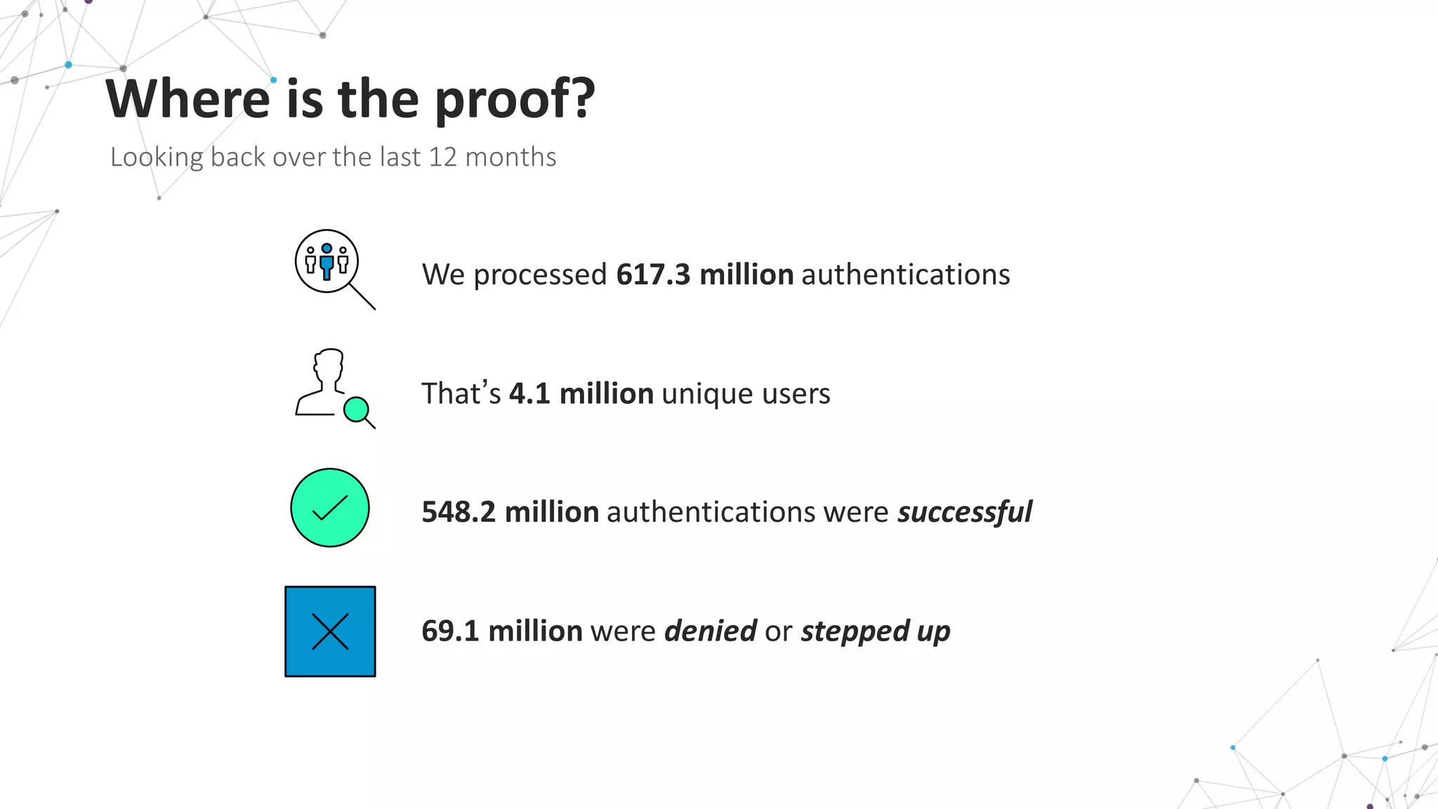 Where	
  is	
  the	
  proof?
Looking	
  back	
  over	
  the	
  last	
  12	
  months
We	
  processed	
  617.3	
  million	
  authentications
That’s	
  4.1	
  million unique	
  users	
  
548.2	
  million authentications were successful
69.1	
  million were denied or stepped up	
  
 