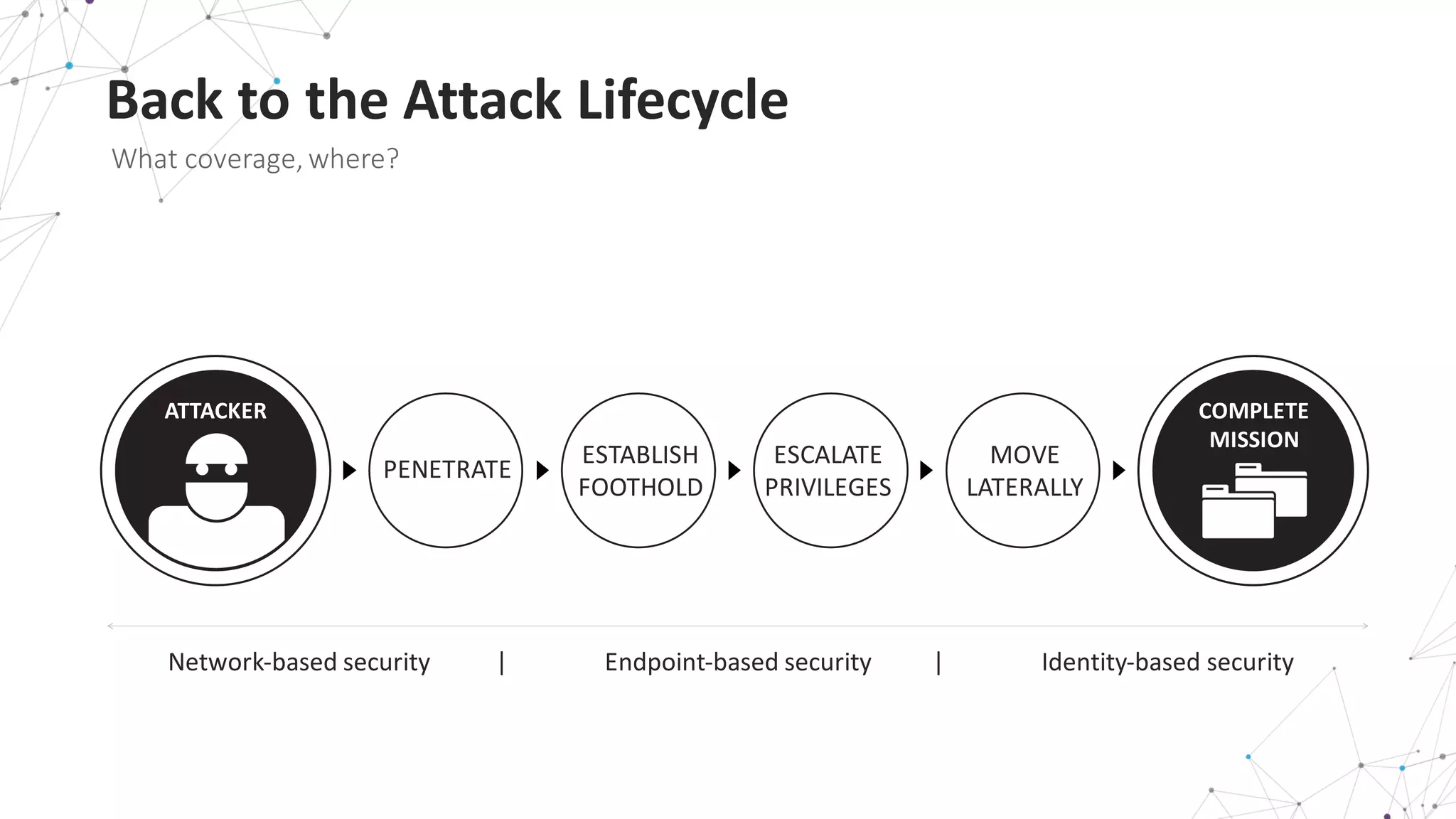 Back	
  to	
  the	
  Attack	
  Lifecycle
What	
  coverage,	
  where?
ATTACKER COMPLETE
MISSION
PENETRATE
ESTABLISH	
  
FOOTHOLD
ESCALATE	
  
PRIVILEGES
MOVE	
  
LATERALLY
Network-­‐based	
  security | Endpoint-­‐based	
  security | Identity-­‐based	
  security
 