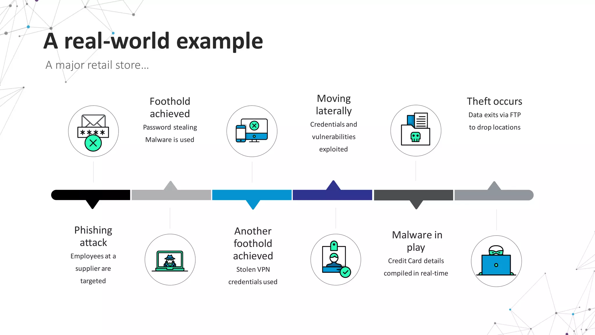 A	
  real-­‐world	
  example
A	
  major	
  retail	
  store…
Foothold	
  
achieved
Password	
  stealing	
  
Malware	
  is	
  used
Phishing	
  
attack
Employees	
  at	
  a	
  
supplier	
  are	
  
targeted
Malware	
  in	
  
play
Credit	
  Card	
  details	
  
compiled	
  in	
  real-­‐time
Theft	
  occurs
Data	
  exits	
  via	
  FTP	
  
to	
  drop	
  locations
Another	
  
foothold	
  
achieved
Stolen	
  VPN	
  
credentials	
  used
Moving	
  
laterally
Credentials	
  and	
  
vulnerabilities	
  
exploited
 